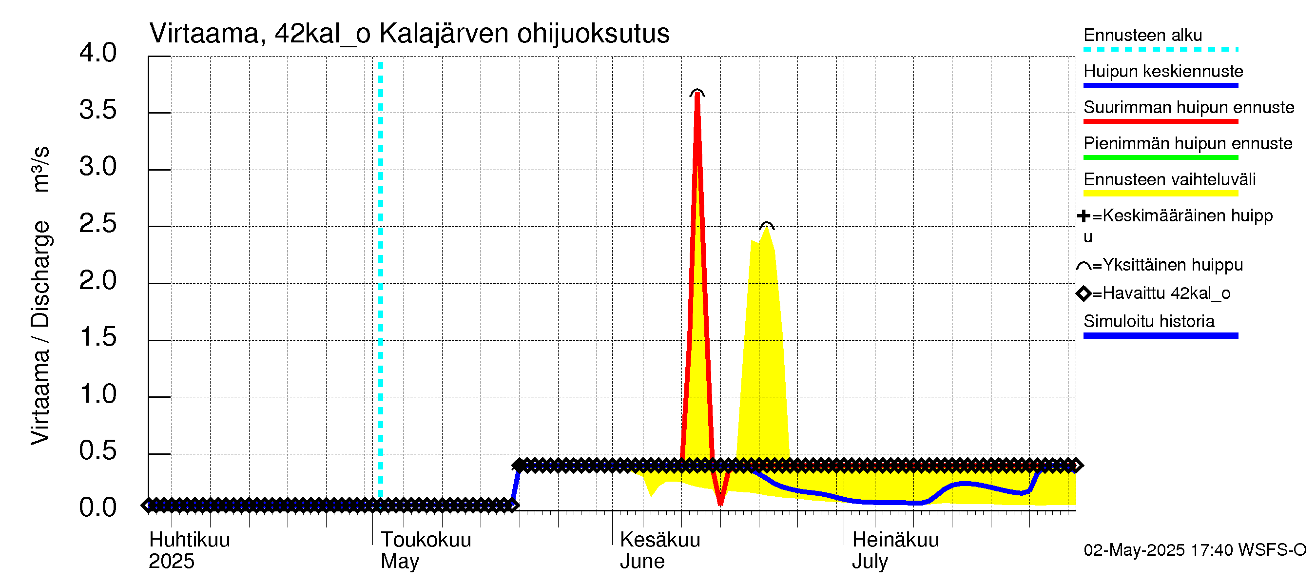 Kyrönjoen vesistöalue - Kalajärven tekojärvi: Lähtövirtaama / juoksutus - huippujen keski- ja ääriennusteet