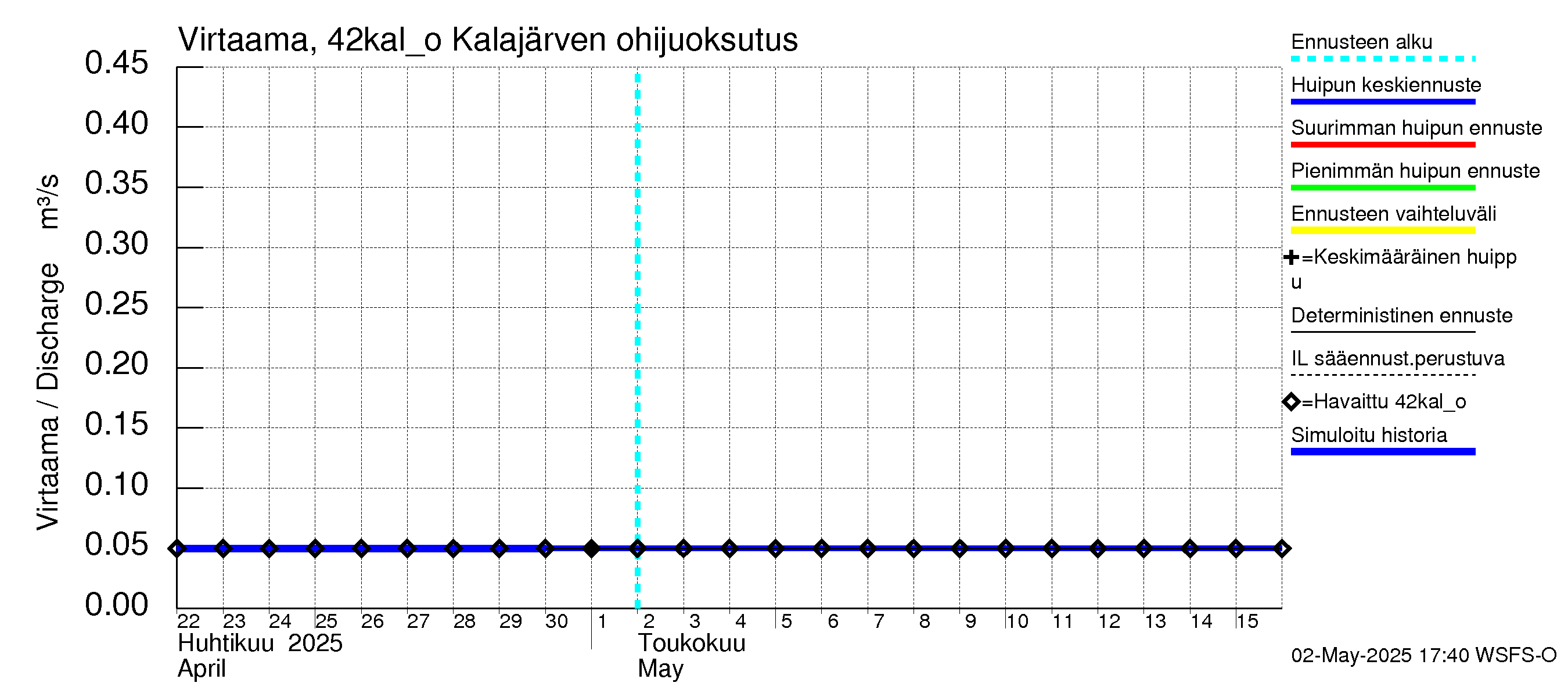 Kyrönjoen vesistöalue - Kalajärven ohijuoksutus: Virtaama / juoksutus - huippujen keski- ja ääriennusteet