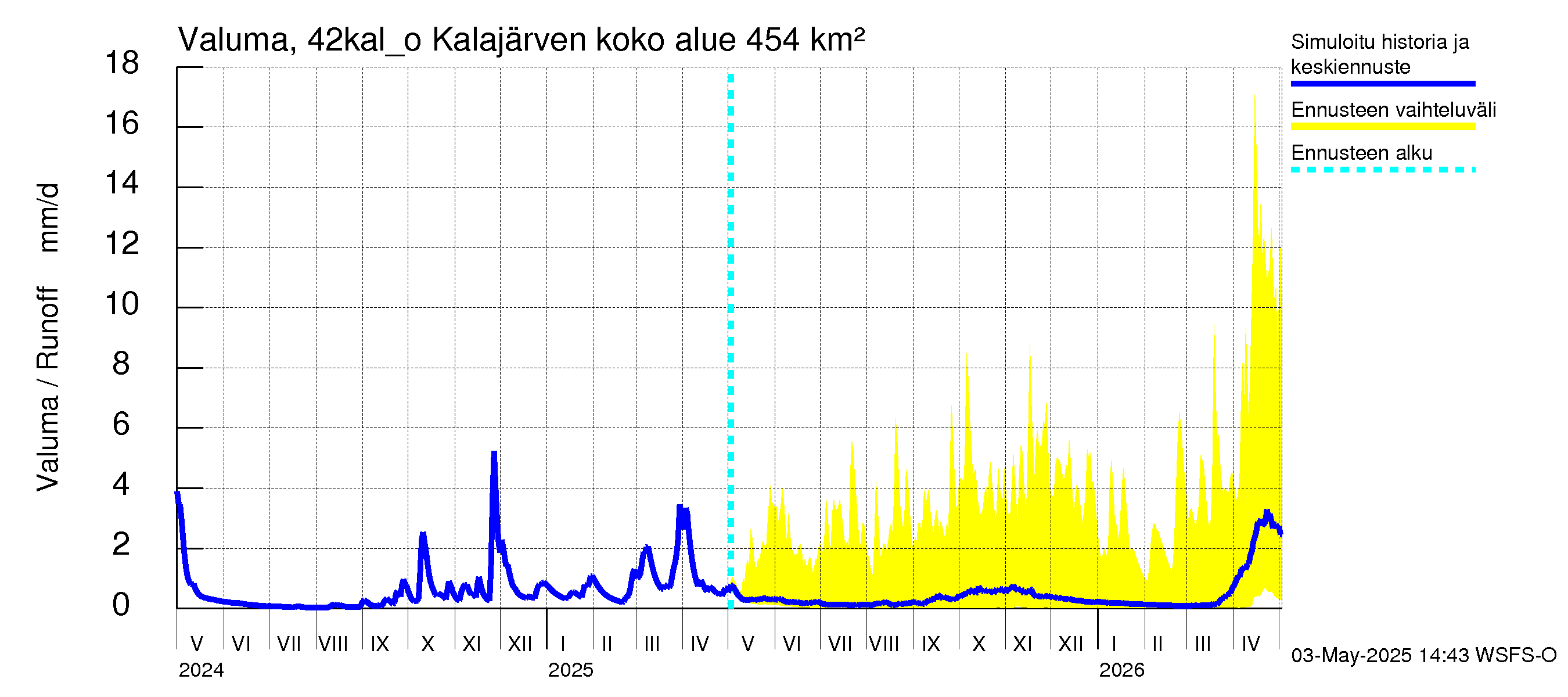 Kyrönjoen vesistöalue - Kalajärven ohijuoksutus: Valuma