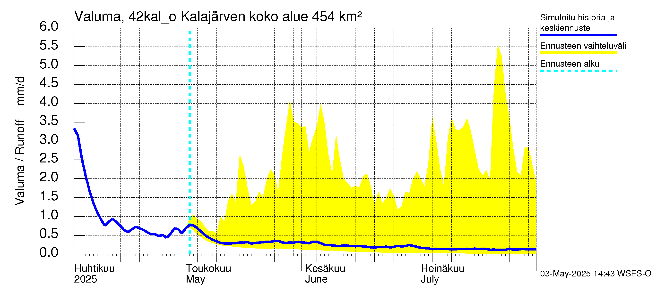 Kyrönjoen vesistöalue - Kalajärven ohijuoksutus: Valuma