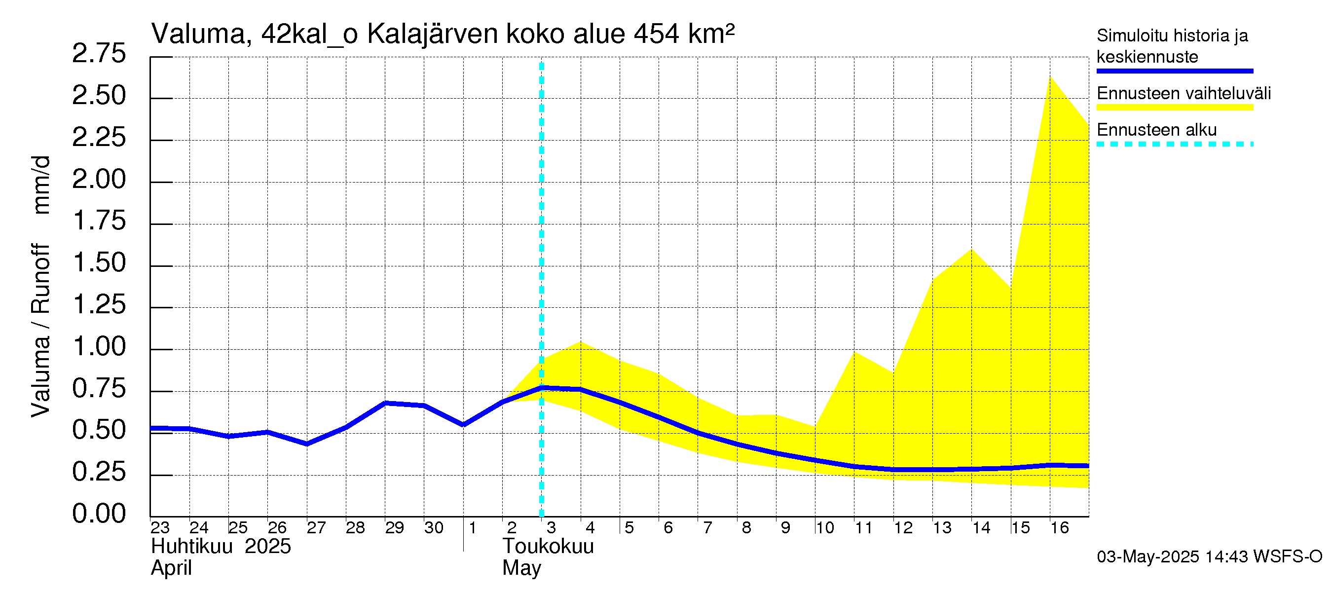 Kyrönjoen vesistöalue - Kalajärven ohijuoksutus: Valuma
