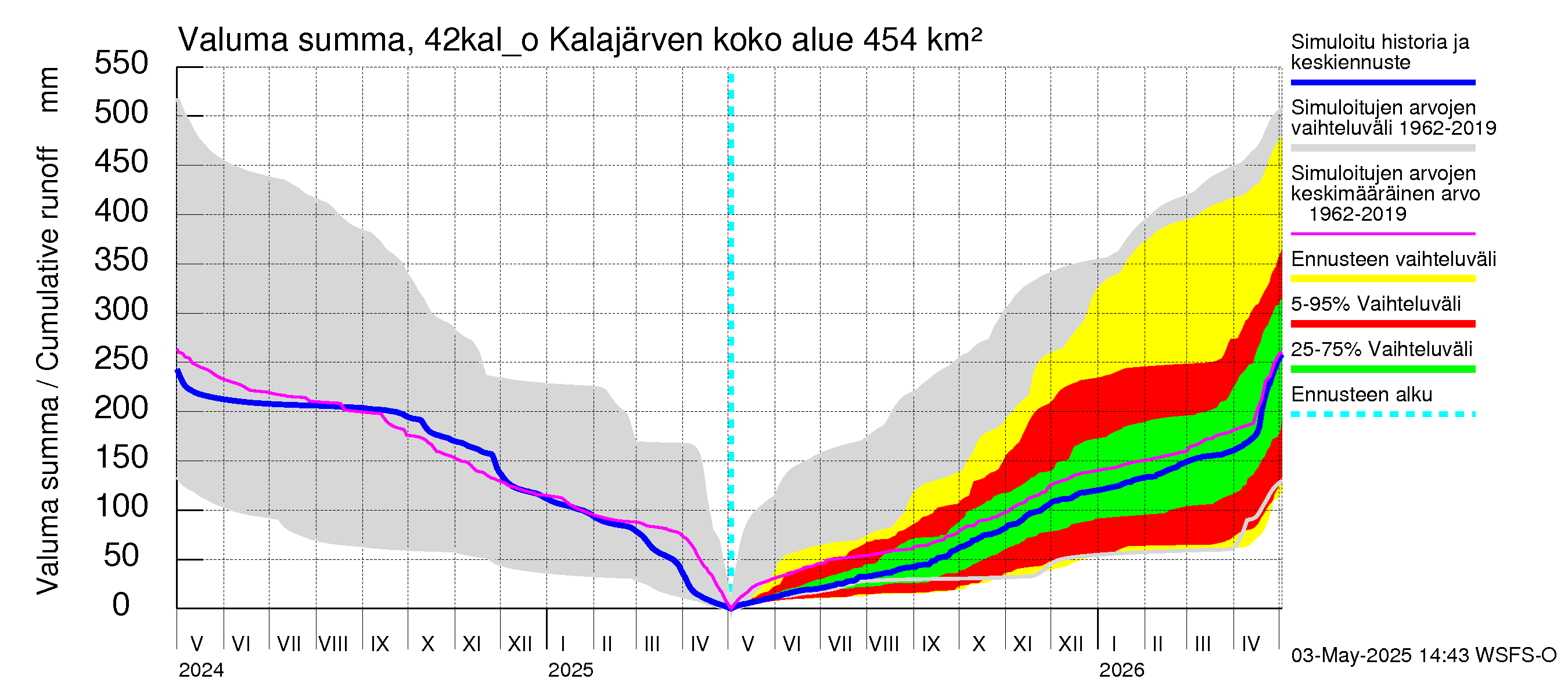 Kyrönjoen vesistöalue - Kalajärven ohijuoksutus: Valuma - summa