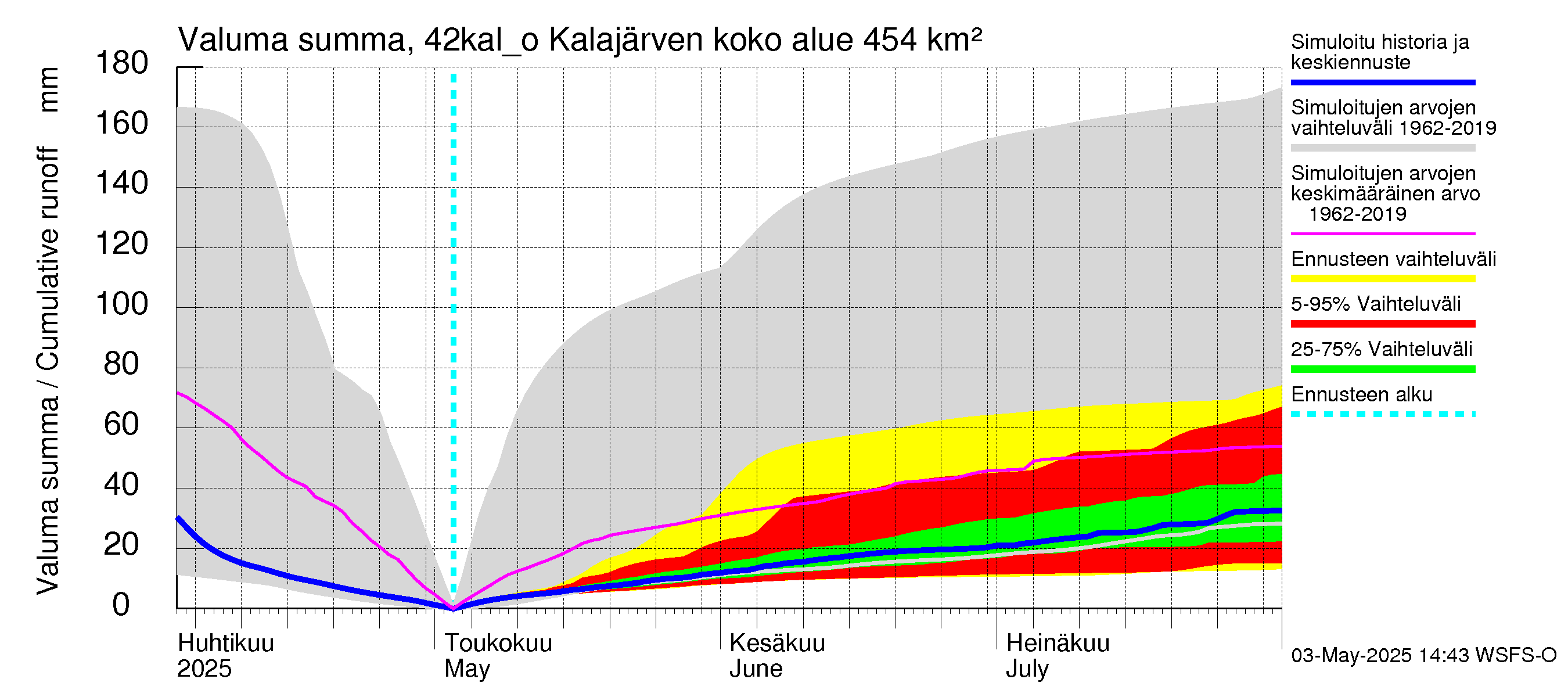 Kyrönjoen vesistöalue - Kalajärven ohijuoksutus: Valuma - summa