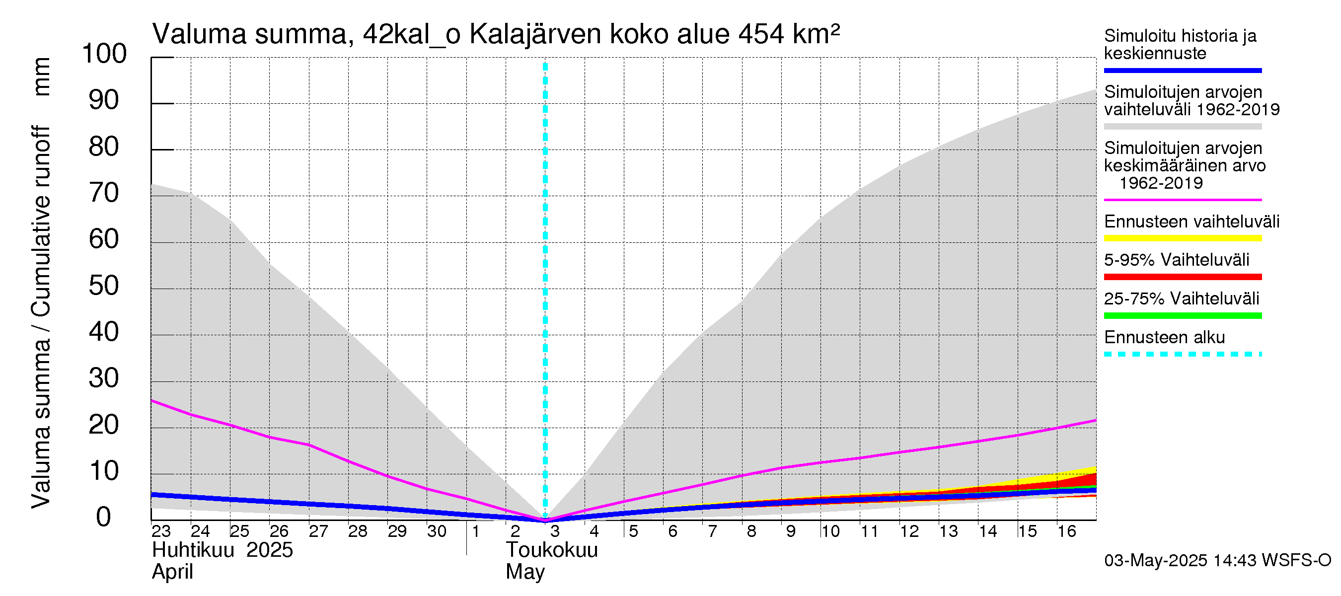 Kyrönjoen vesistöalue - Kalajärven ohijuoksutus: Valuma - summa