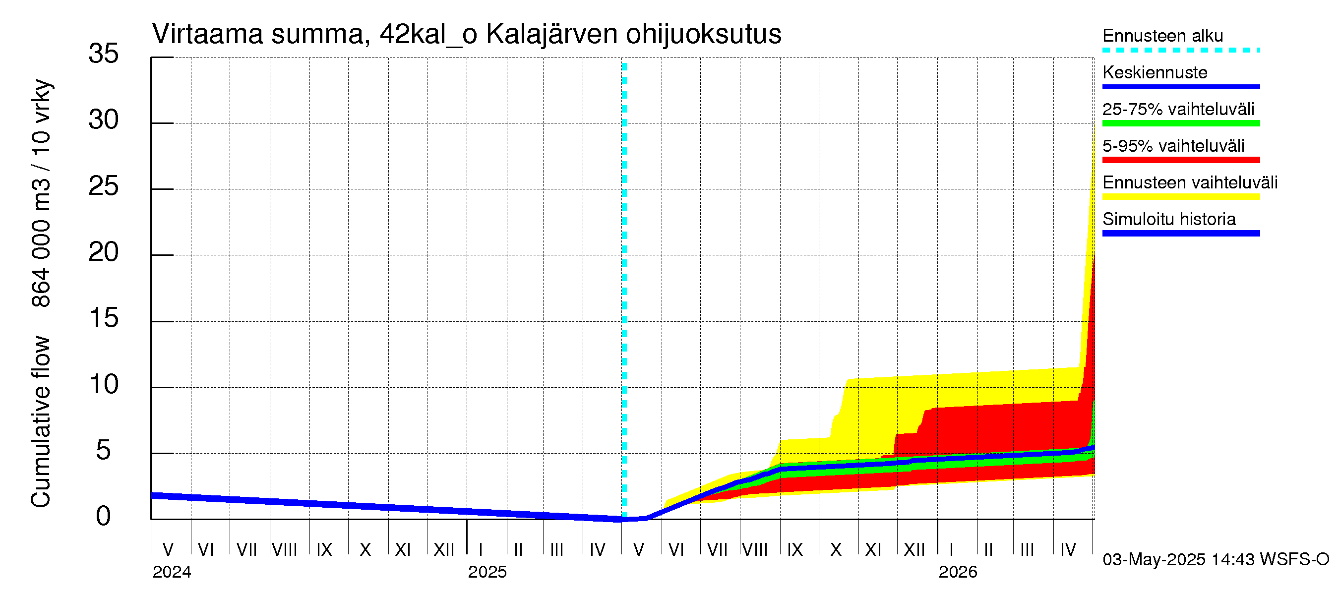 Kyrönjoen vesistöalue - Kalajärven ohijuoksutus: Virtaama / juoksutus - summa