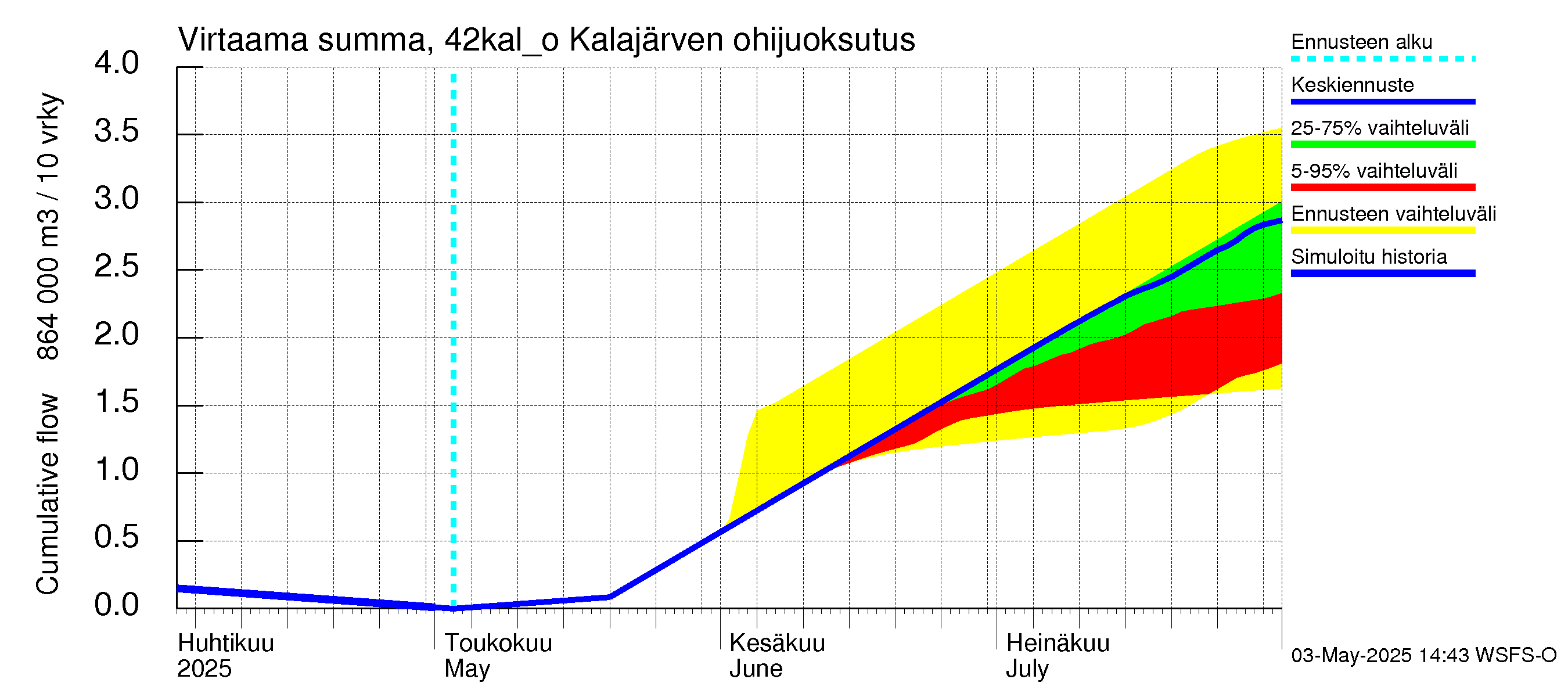 Kyrönjoen vesistöalue - Kalajärven ohijuoksutus: Virtaama / juoksutus - summa