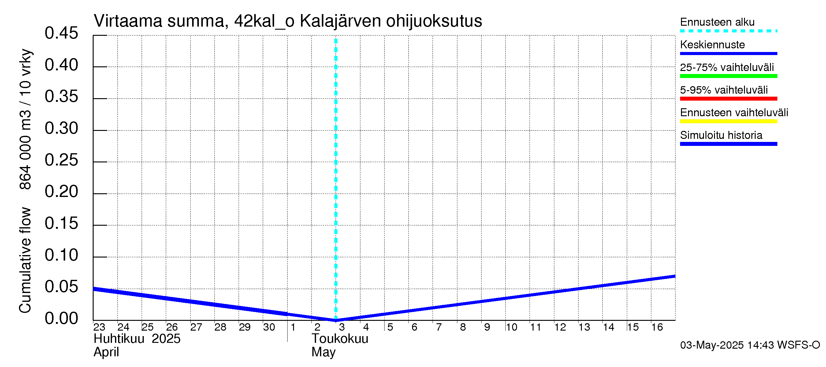 Kyrönjoen vesistöalue - Kalajärven ohijuoksutus: Virtaama / juoksutus - summa