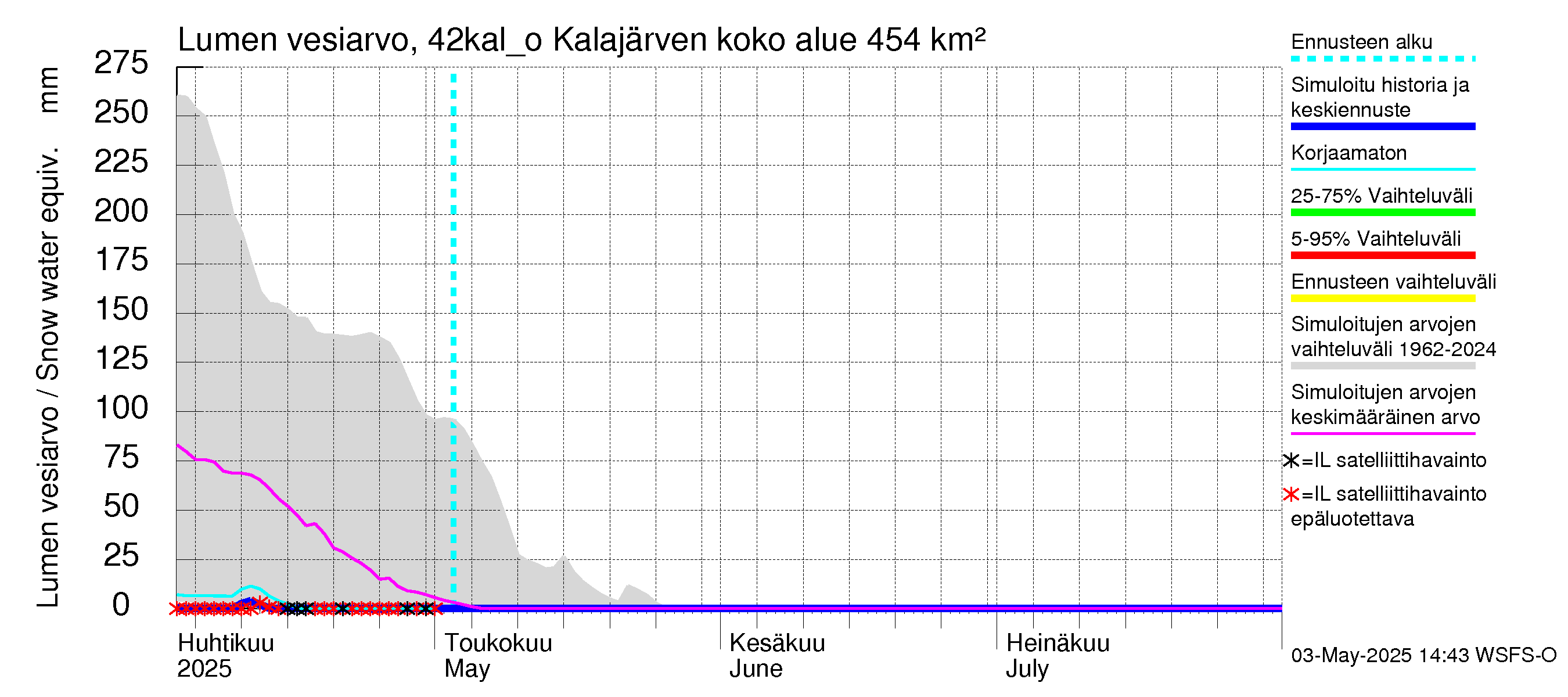 Kyrönjoen vesistöalue - Kalajärven ohijuoksutus: Lumen vesiarvo