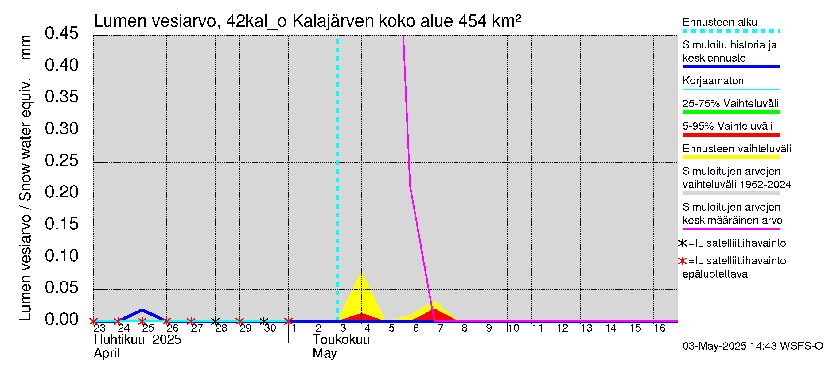Kyrönjoen vesistöalue - Kalajärven ohijuoksutus: Lumen vesiarvo