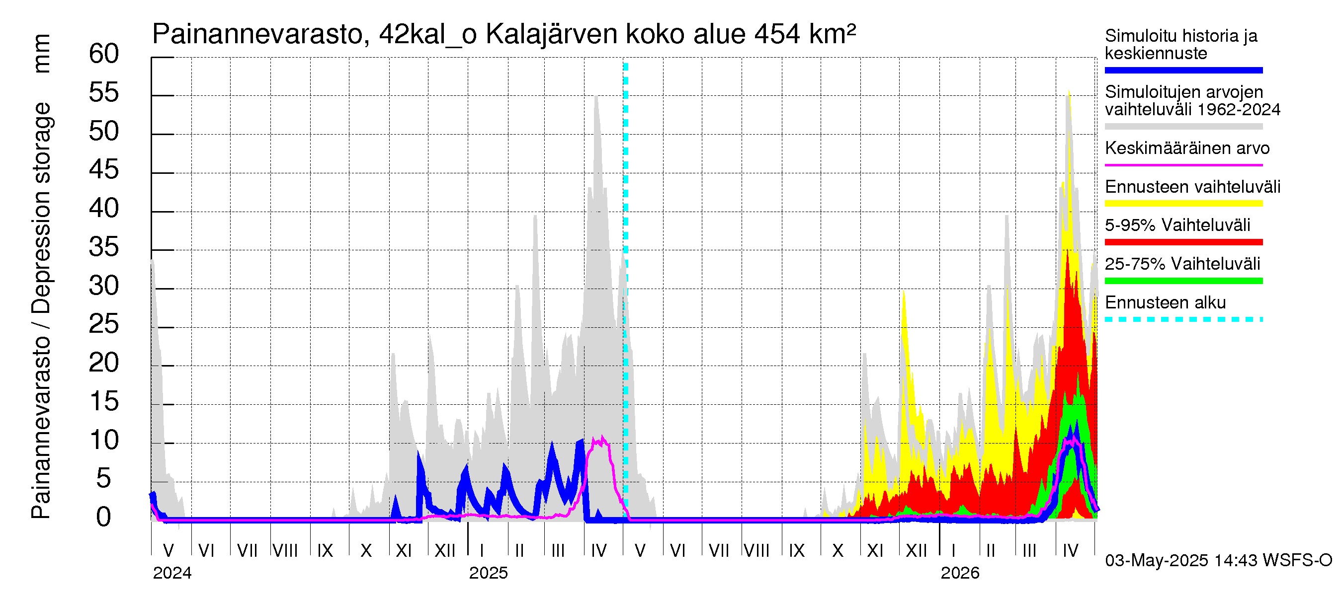 Kyrönjoen vesistöalue - Kalajärven ohijuoksutus: Painannevarasto