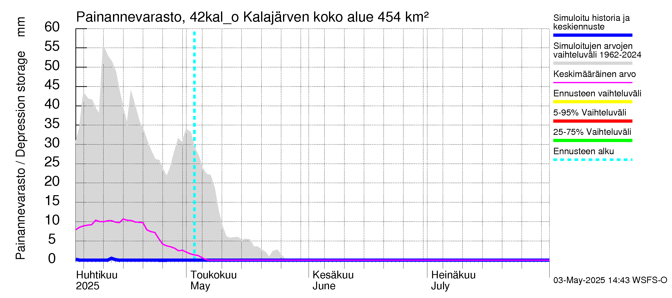 Kyrönjoen vesistöalue - Kalajärven ohijuoksutus: Painannevarasto