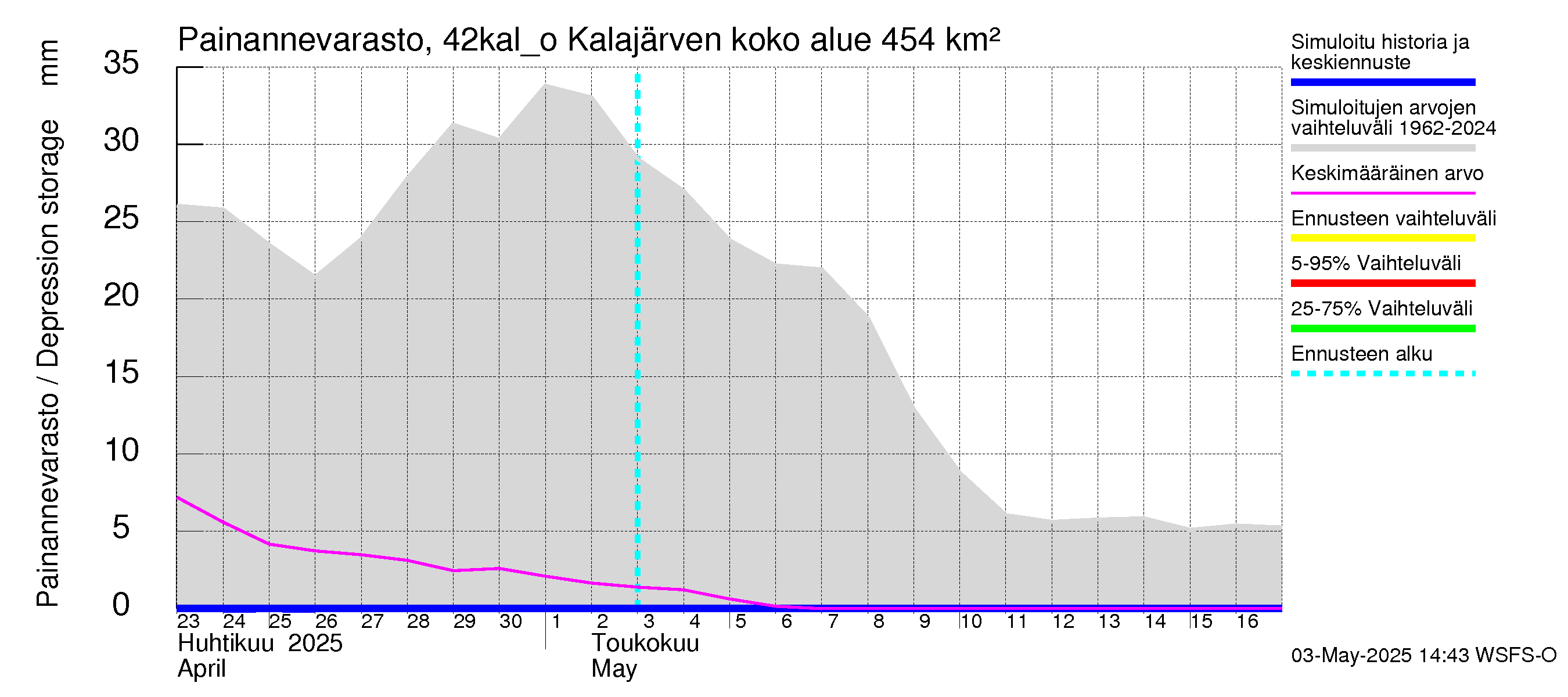 Kyrönjoen vesistöalue - Kalajärven ohijuoksutus: Painannevarasto