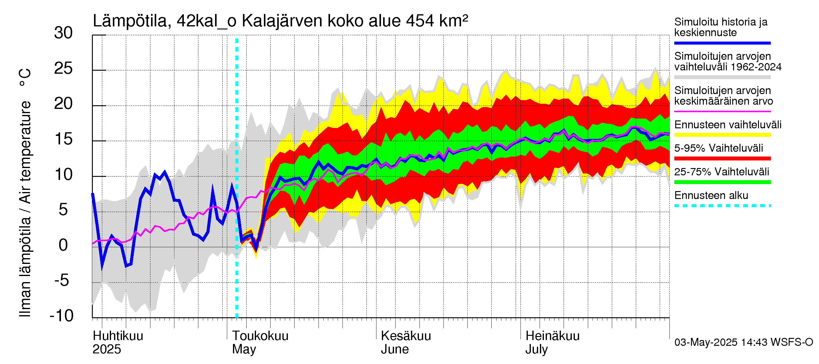 Kyrönjoen vesistöalue - Kalajärven ohijuoksutus: Ilman lämpötila