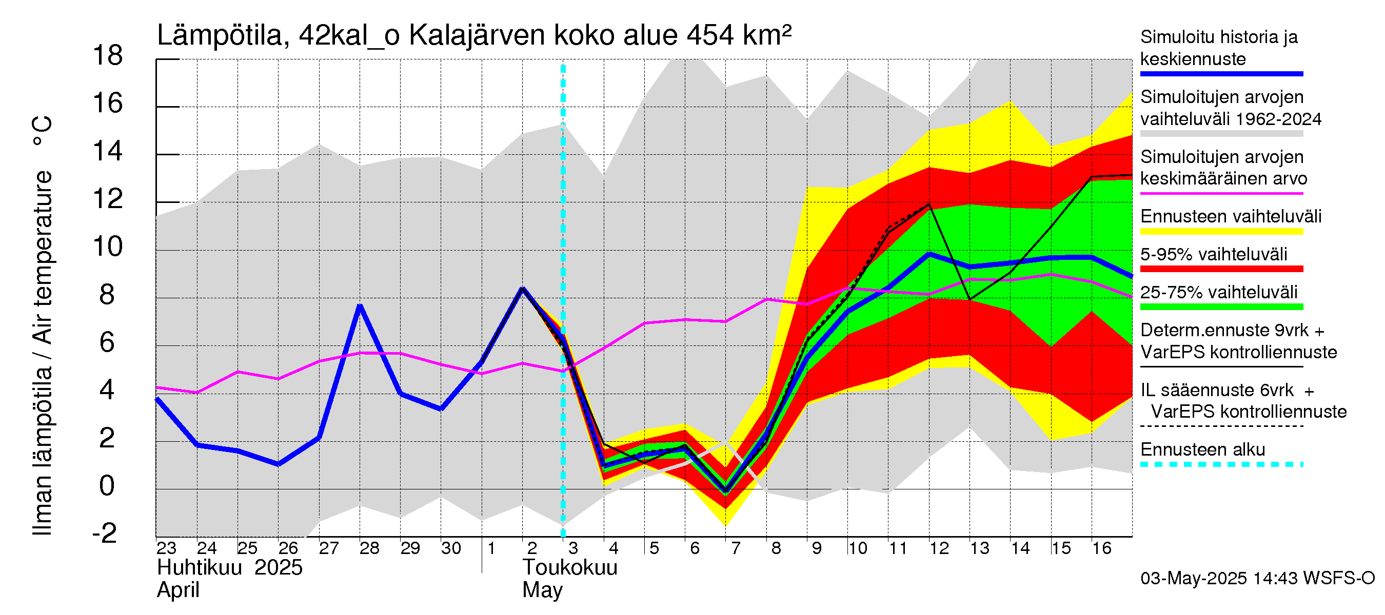 Kyrönjoen vesistöalue - Kalajärven ohijuoksutus: Ilman lämpötila