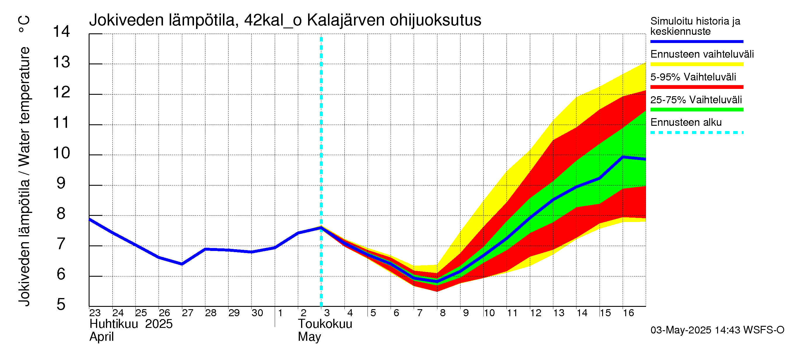 Kyrönjoen vesistöalue - Kalajärven ohijuoksutus: Jokiveden lämpötila