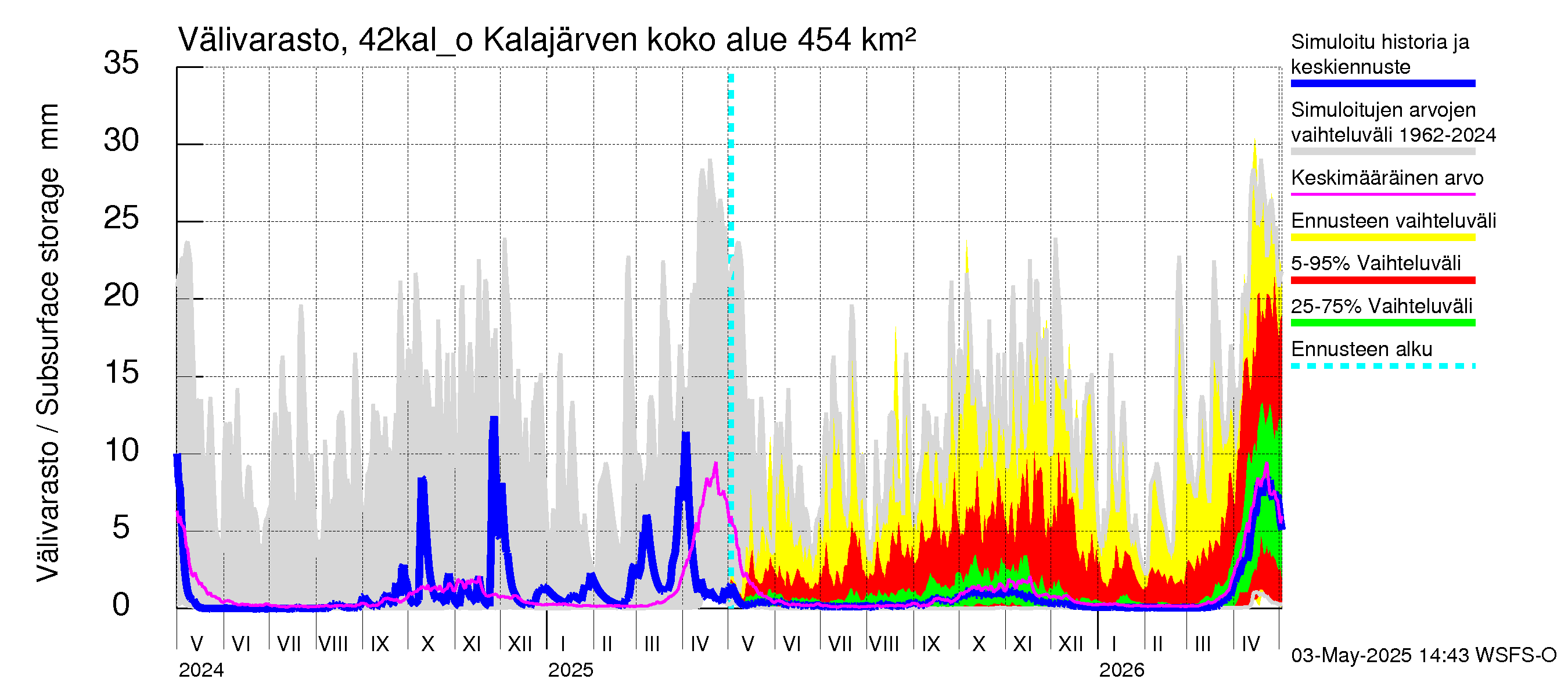 Kyrönjoen vesistöalue - Kalajärven ohijuoksutus: Välivarasto