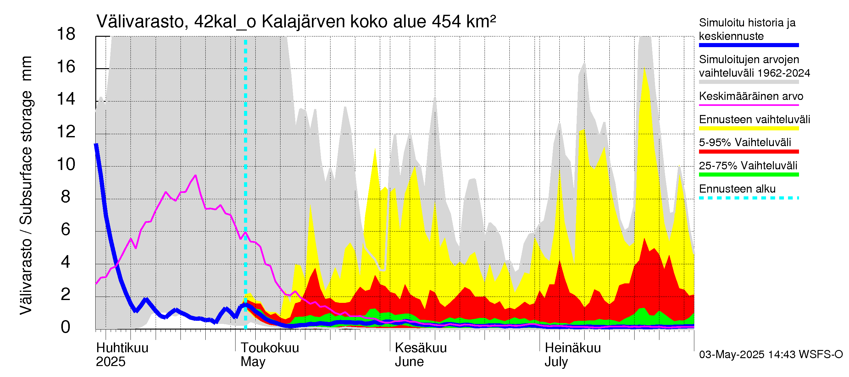 Kyrönjoen vesistöalue - Kalajärven ohijuoksutus: Välivarasto