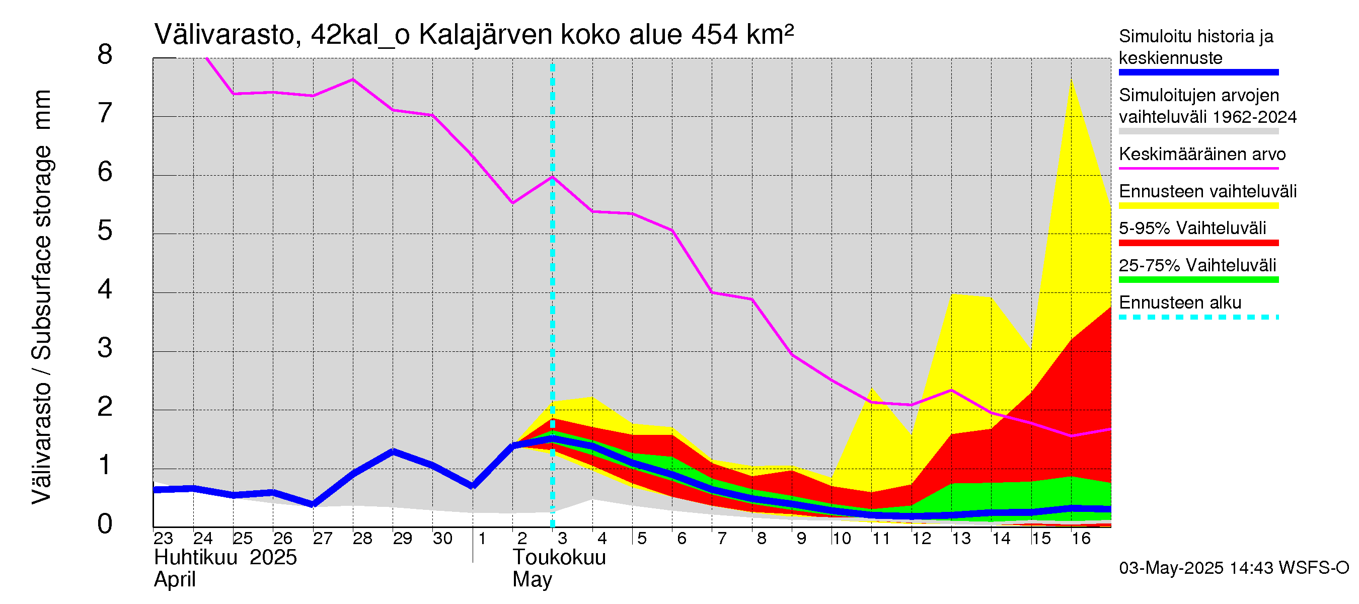 Kyrönjoen vesistöalue - Kalajärven ohijuoksutus: Välivarasto
