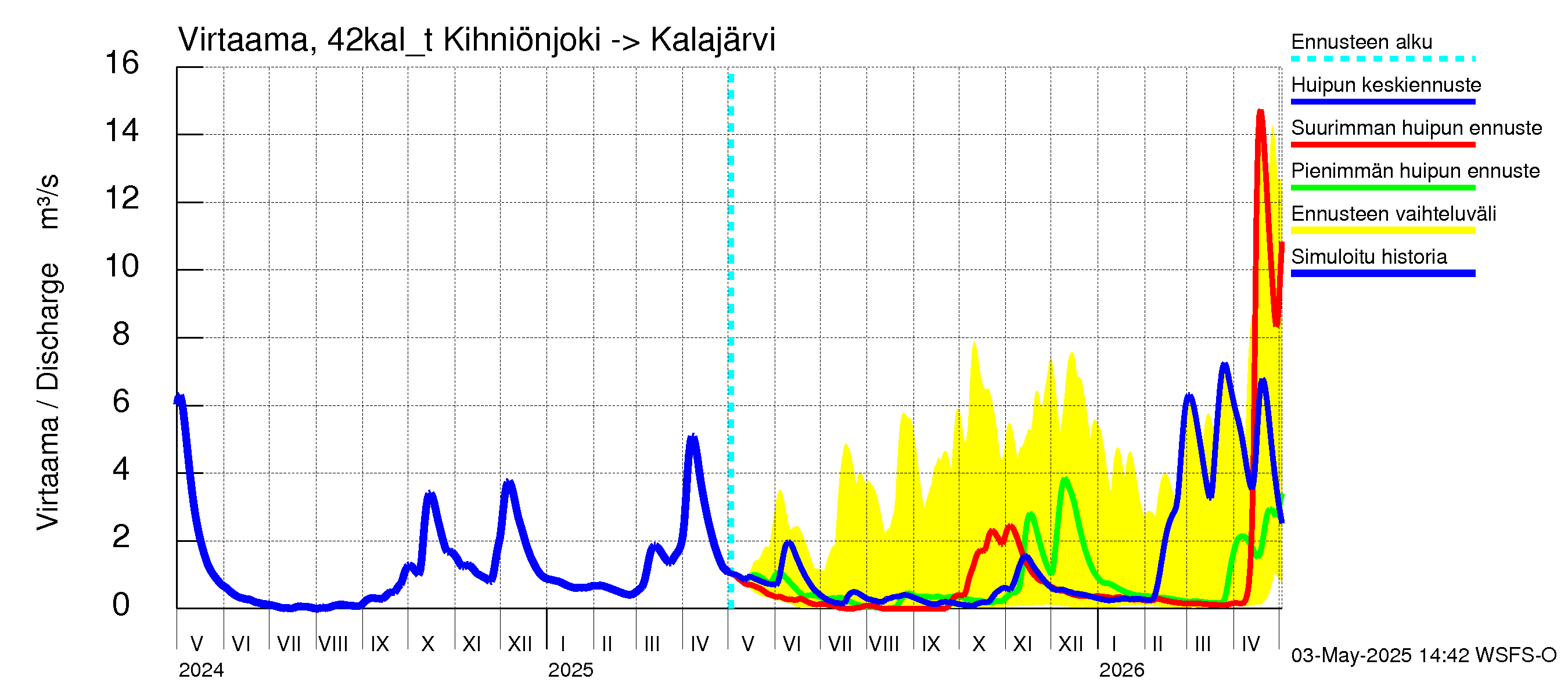Kyrönjoen vesistöalue - Kihniönjoen kääntö: 