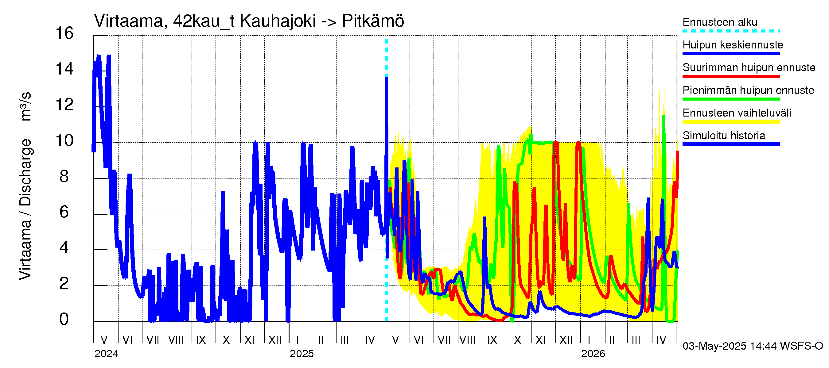 Kyrönjoen vesistöalue - Kauhajoen säännöstelypato: 