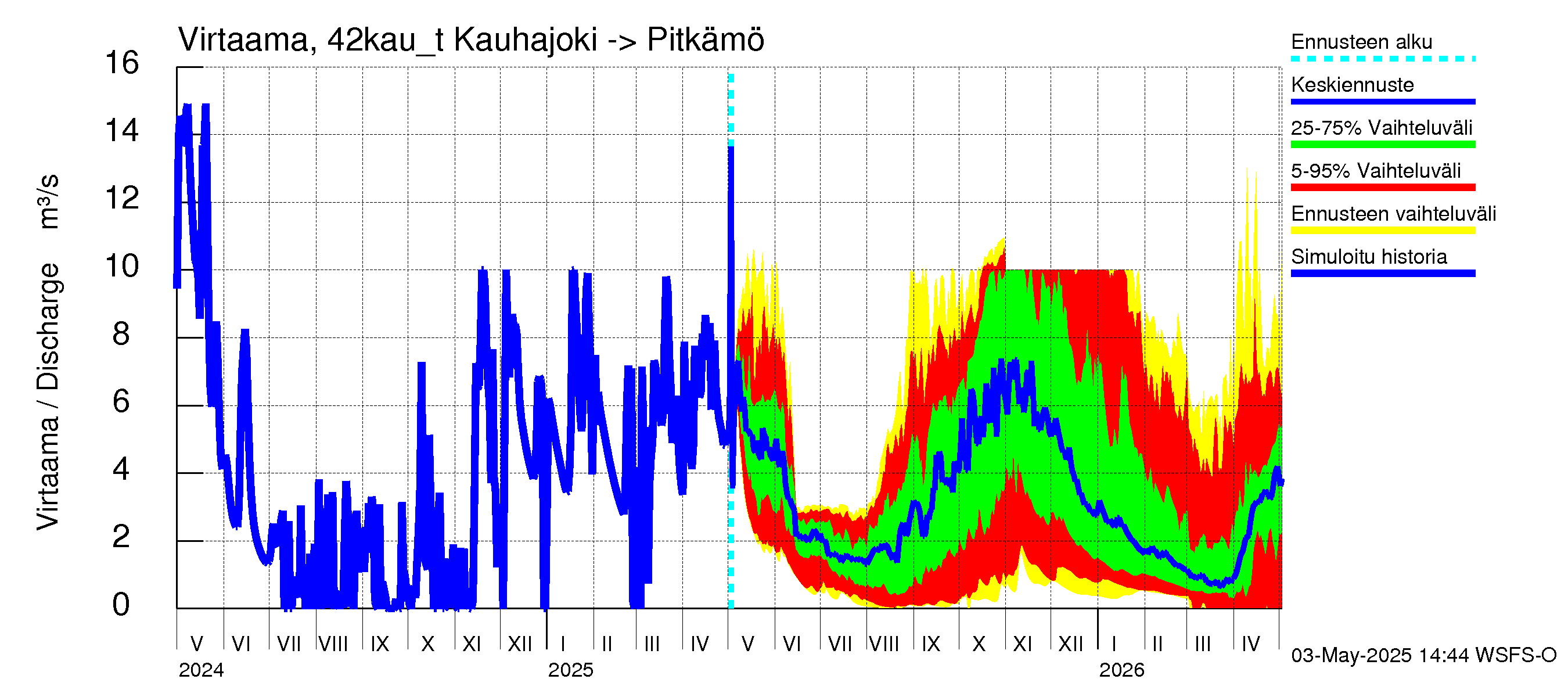 Kyrönjoen vesistöalue - Kauhajoen säännöstelypato: 