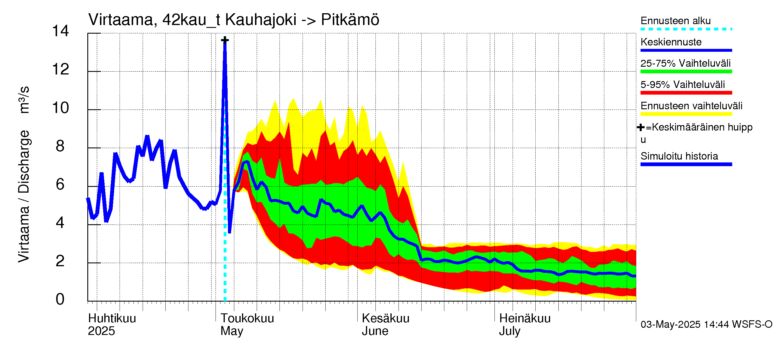 Kyrönjoen vesistöalue - Kauhajoen säännöstelypato: 