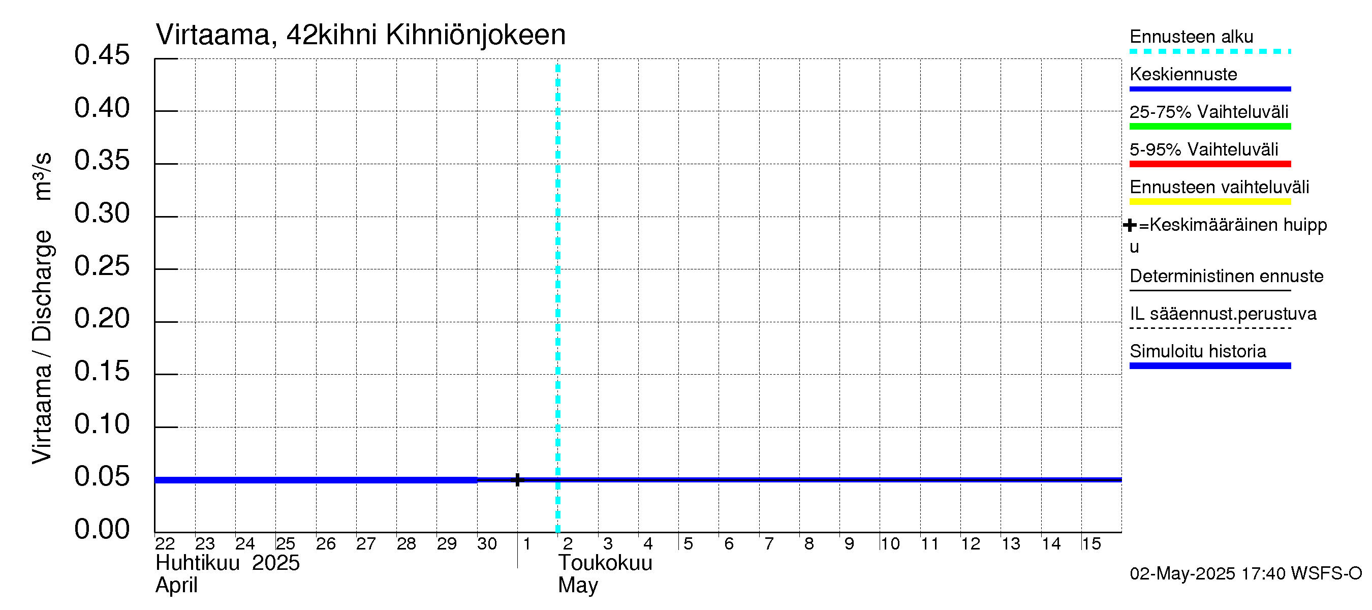 Kyrönjoen vesistöalue - Kihniönjoen kääntö: Virtaama / juoksutus - jakaumaennuste