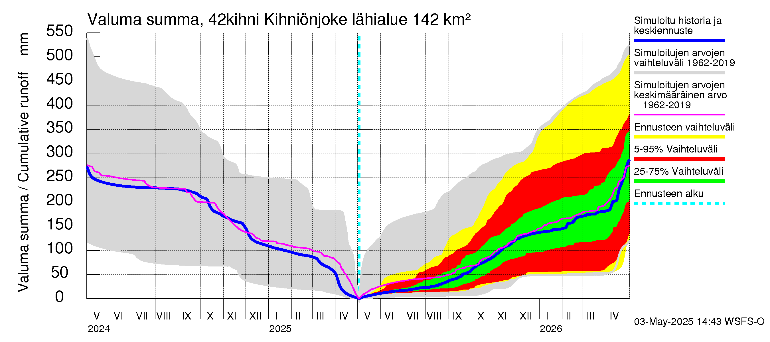 Kyrönjoen vesistöalue - Kihniönjoen kääntö: Valuma - summa