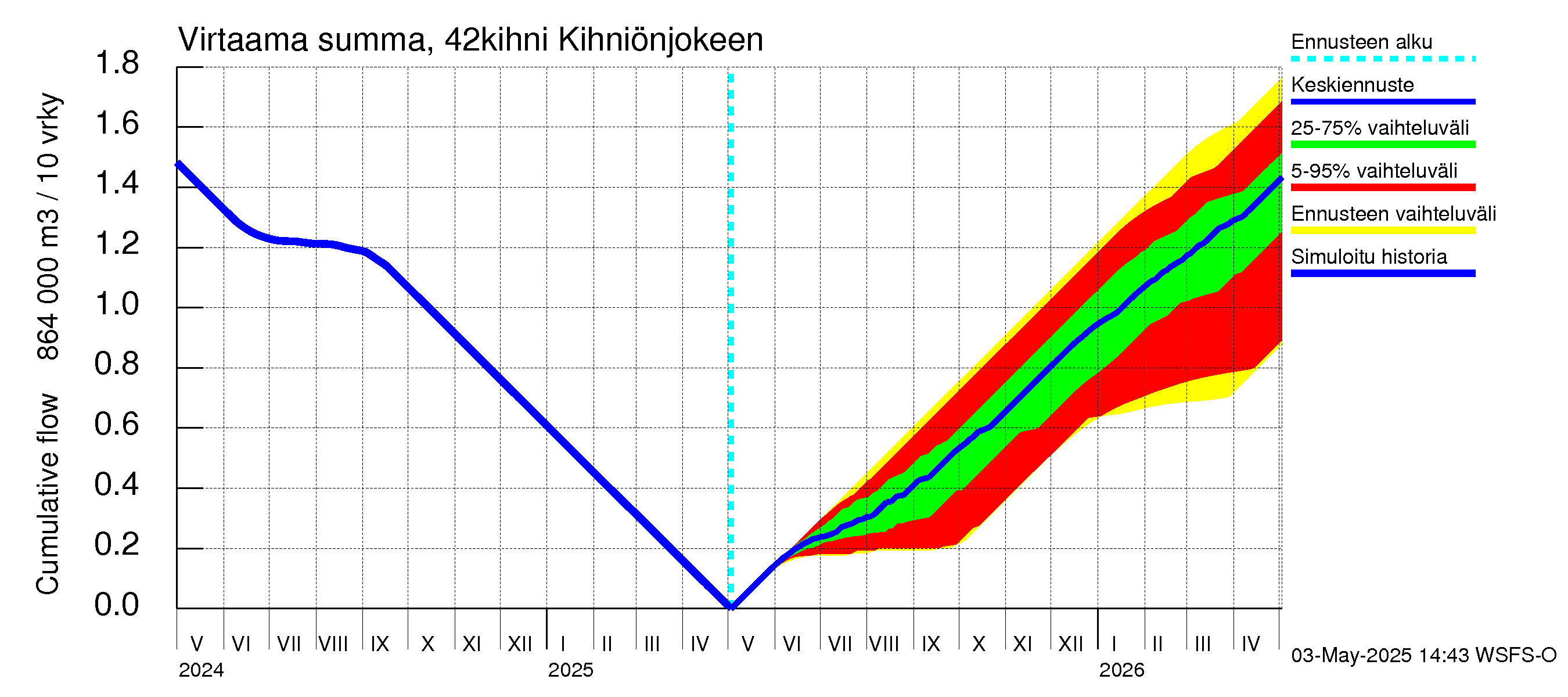 Kyrönjoen vesistöalue - Kihniönjoen kääntö: Virtaama / juoksutus - summa