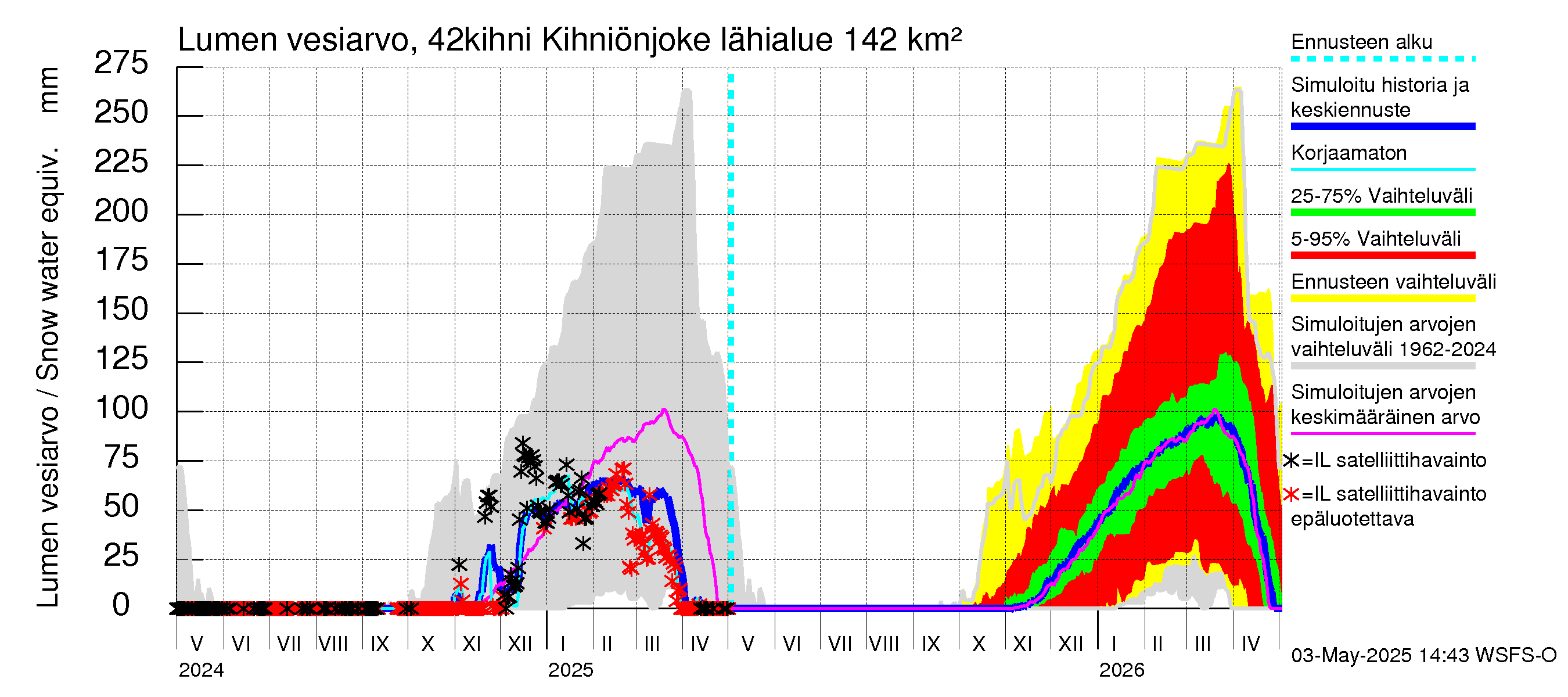 Kyrönjoen vesistöalue - Kihniönjoen kääntö: Lumen vesiarvo