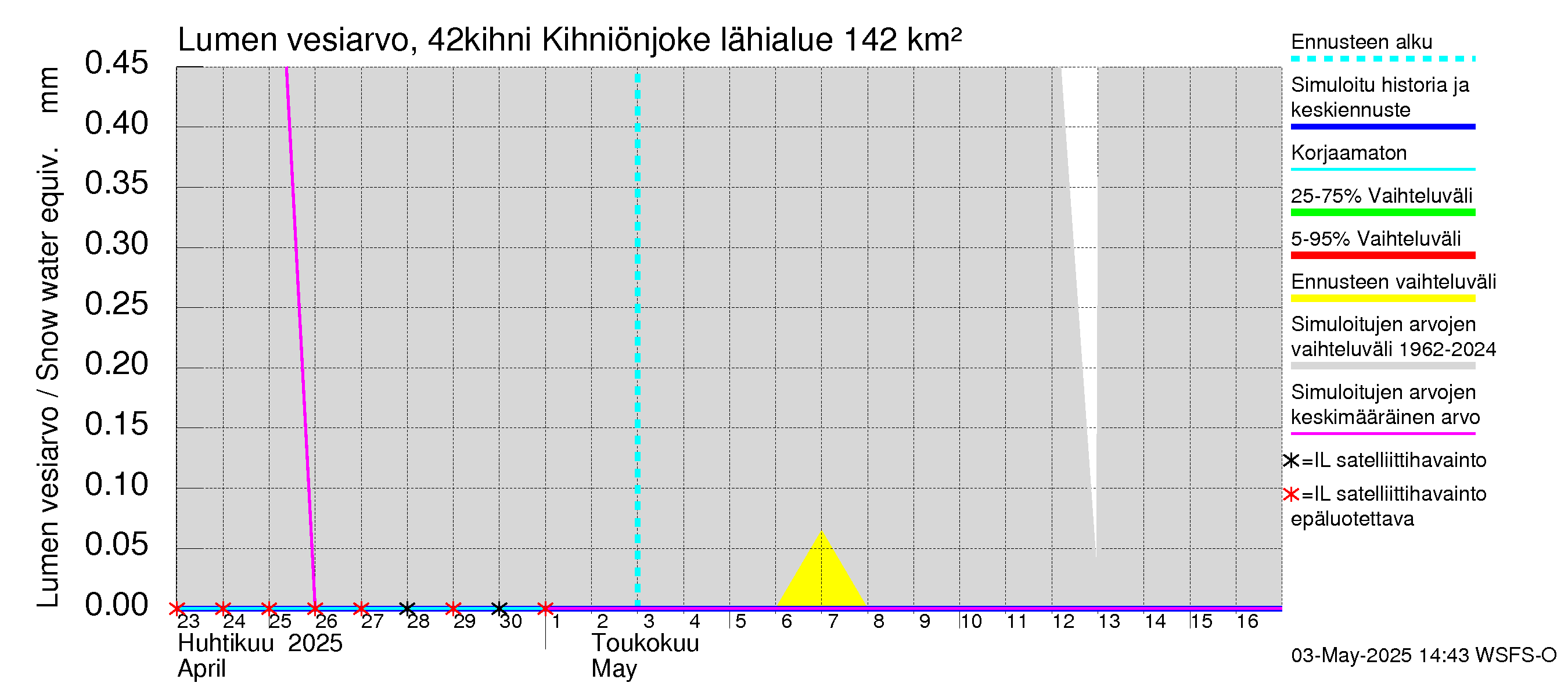 Kyrönjoen vesistöalue - Kihniönjoen kääntö: Lumen vesiarvo