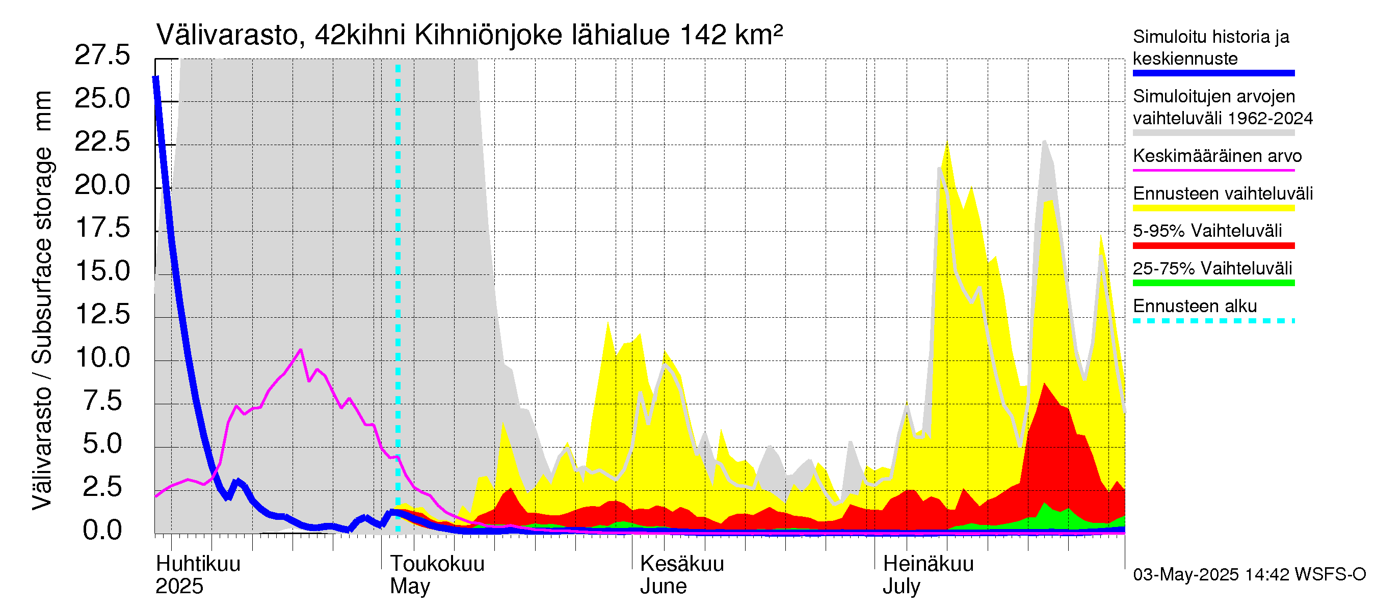 Kyrönjoen vesistöalue - Kihniönjoen kääntö: Välivarasto