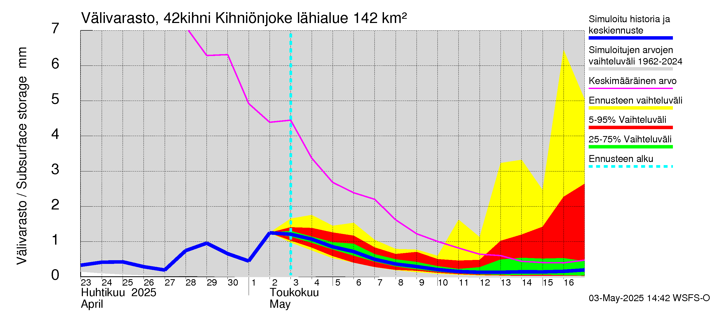 Kyrönjoen vesistöalue - Kihniönjoen kääntö: Välivarasto