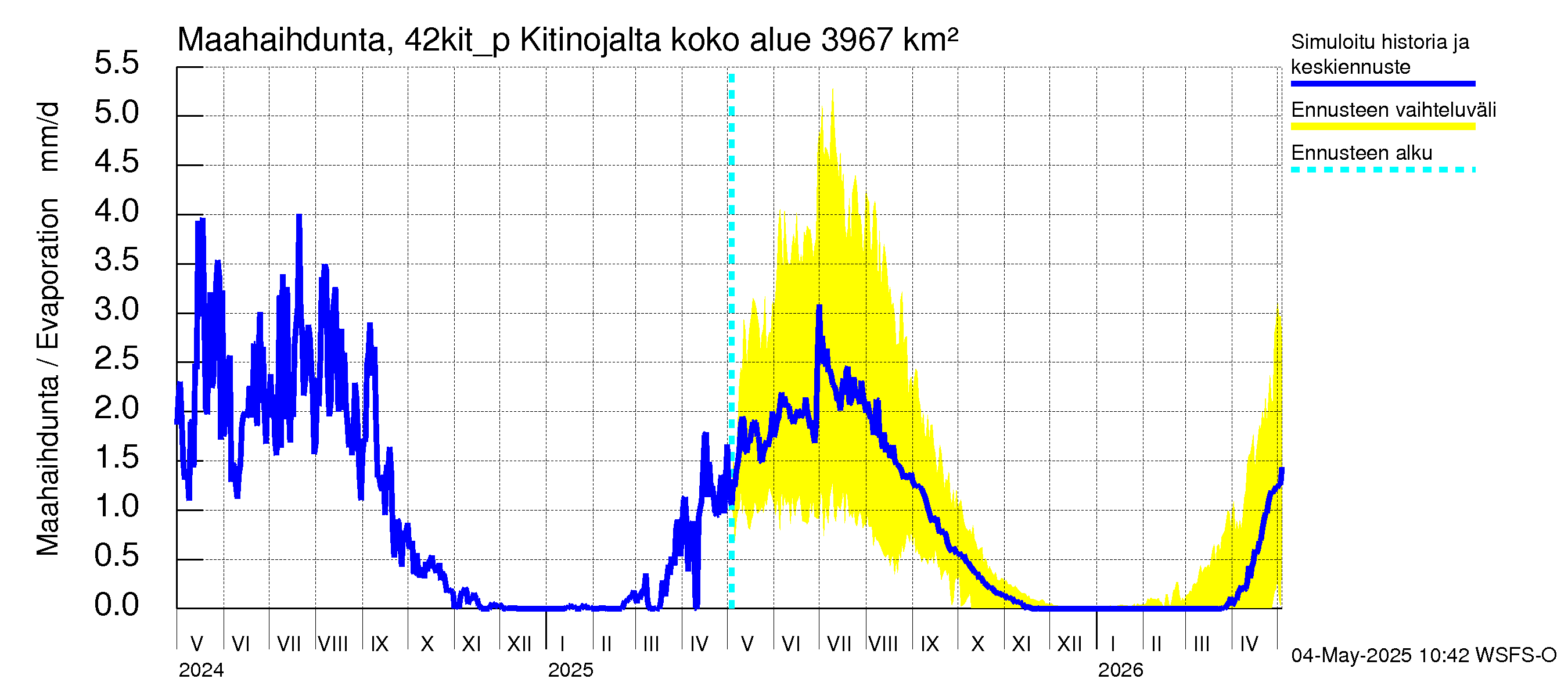 Kyrönjoen vesistöalue - Kitinojalta pumpattava vesi: Haihdunta maa-alueelta