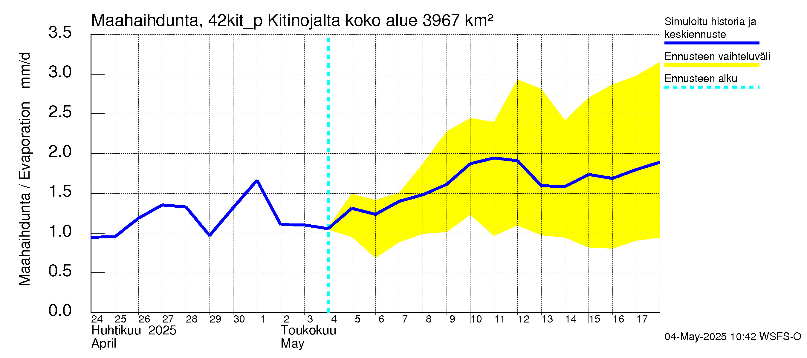 Kyrönjoen vesistöalue - Kitinojalta pumpattava vesi: Haihdunta maa-alueelta