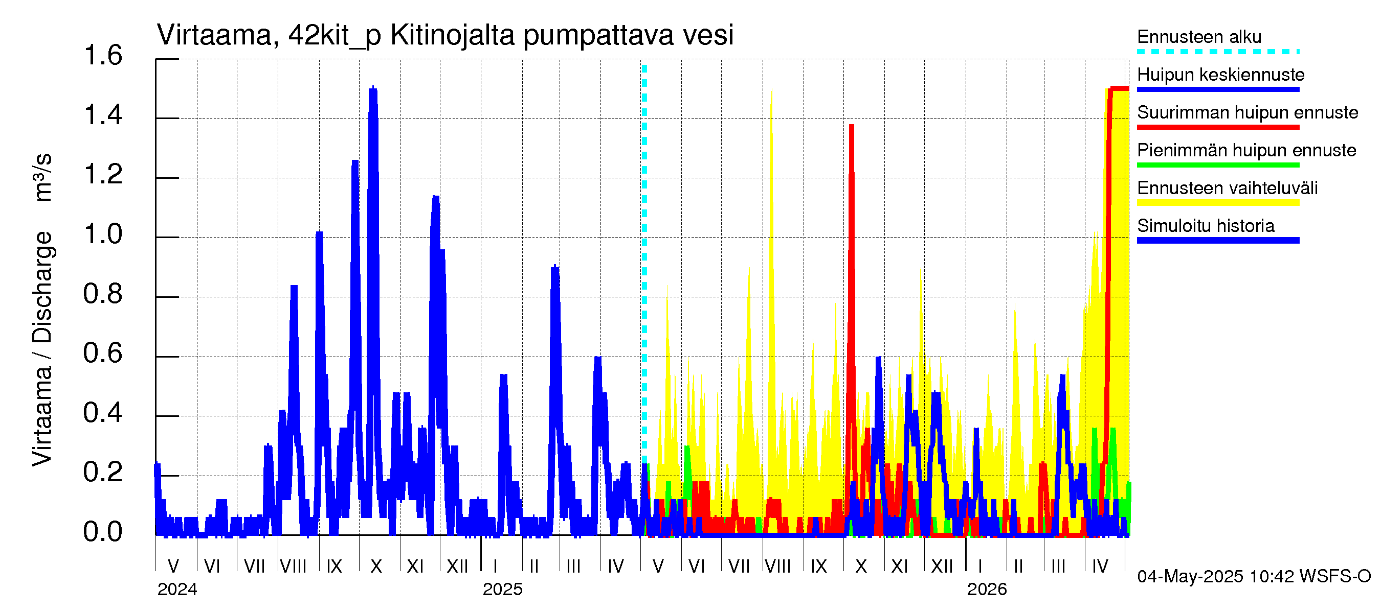 Kyrönjoen vesistöalue - Kitinojalta pumpattava vesi: Virtaama / juoksutus - huippujen keski- ja ääriennusteet