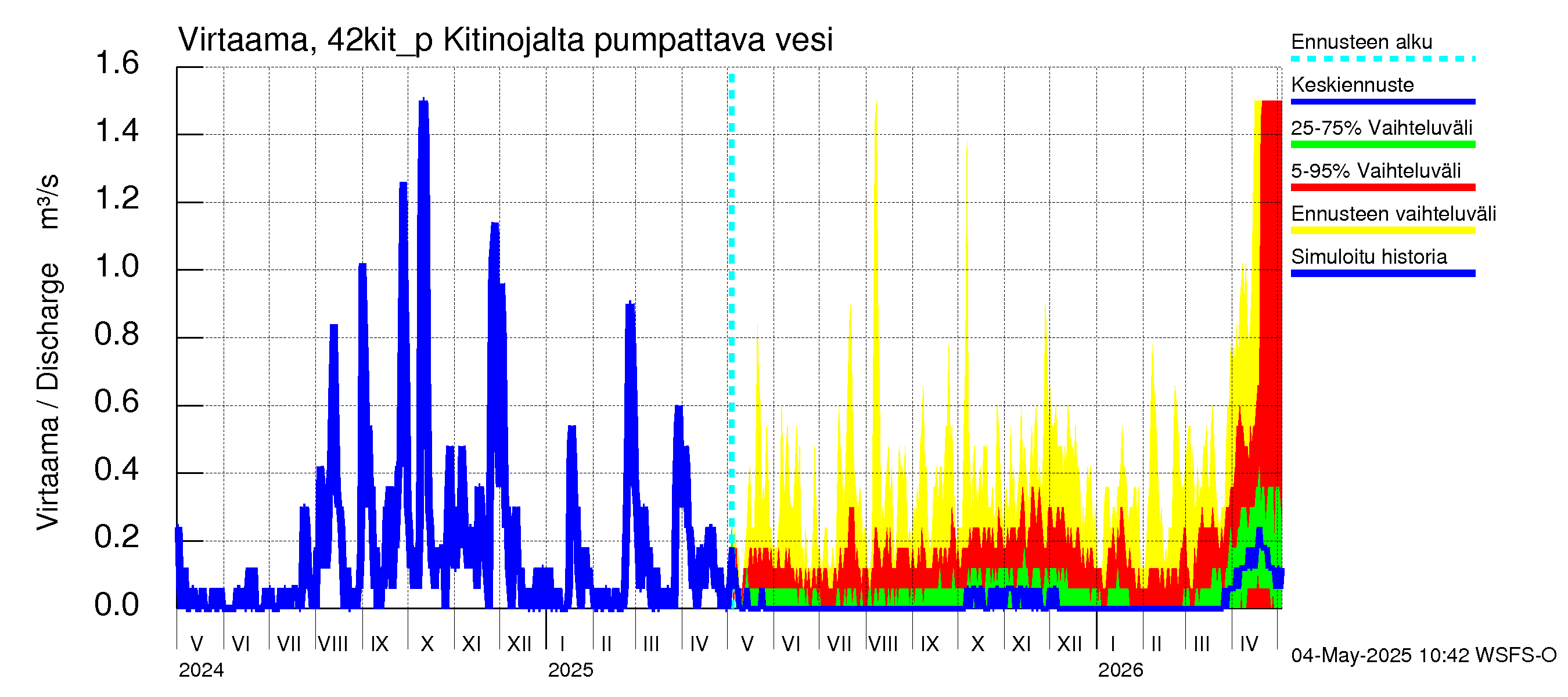 Kyrönjoen vesistöalue - Kitinojalta pumpattava vesi: Virtaama / juoksutus - jakaumaennuste