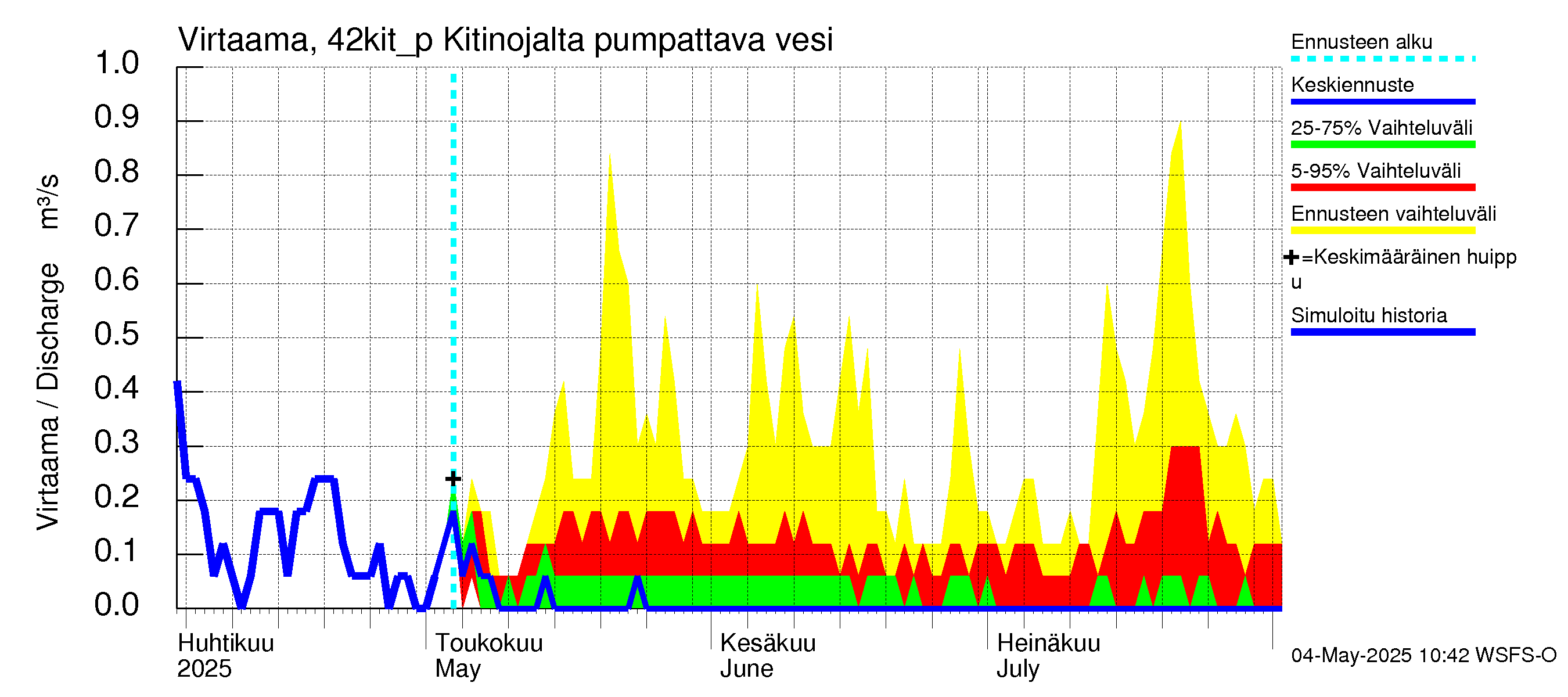 Kyrönjoen vesistöalue - Kitinojalta pumpattava vesi: Virtaama / juoksutus - jakaumaennuste