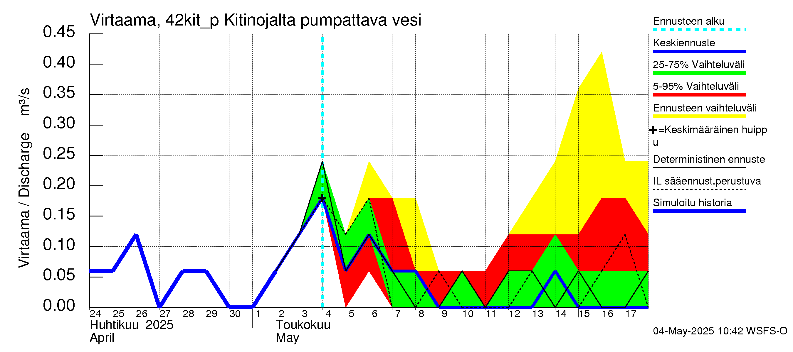 Kyrönjoen vesistöalue - Kitinojalta pumpattava vesi: Virtaama / juoksutus - jakaumaennuste