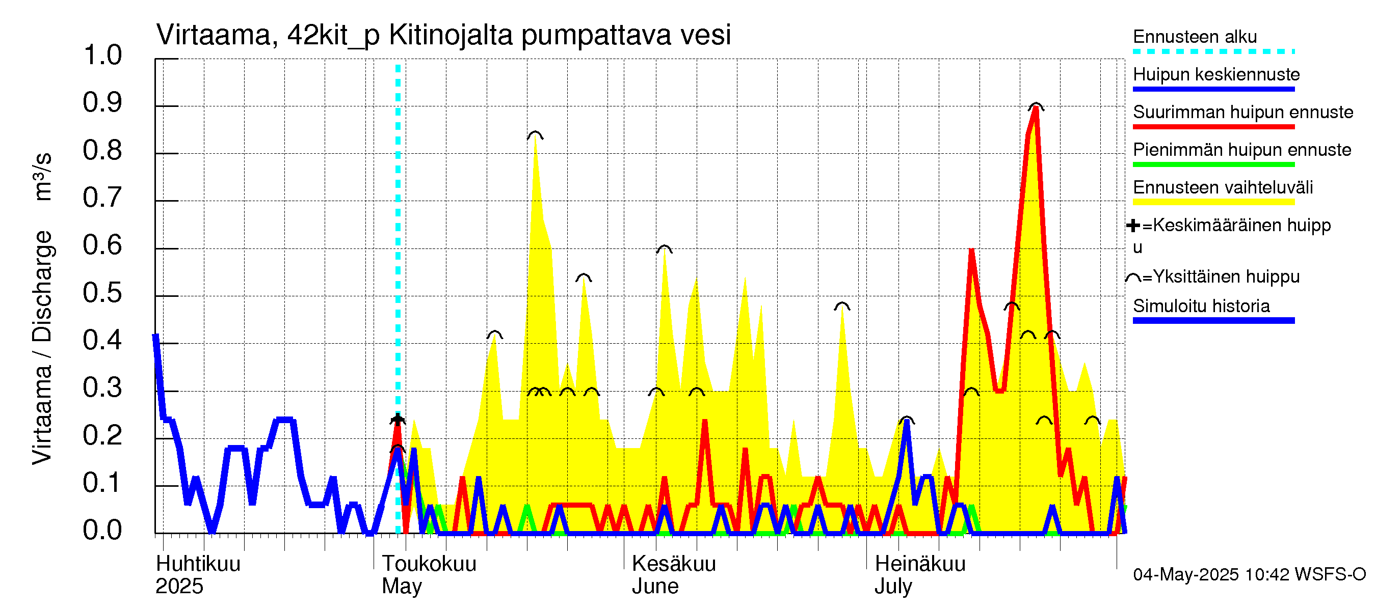 Kyrönjoen vesistöalue - Kitinojalta pumpattava vesi: Virtaama / juoksutus - huippujen keski- ja ääriennusteet