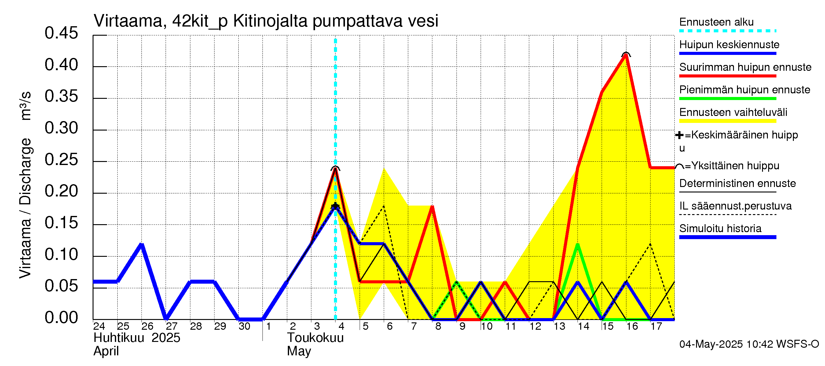 Kyrönjoen vesistöalue - Kitinojalta pumpattava vesi: Virtaama / juoksutus - huippujen keski- ja ääriennusteet
