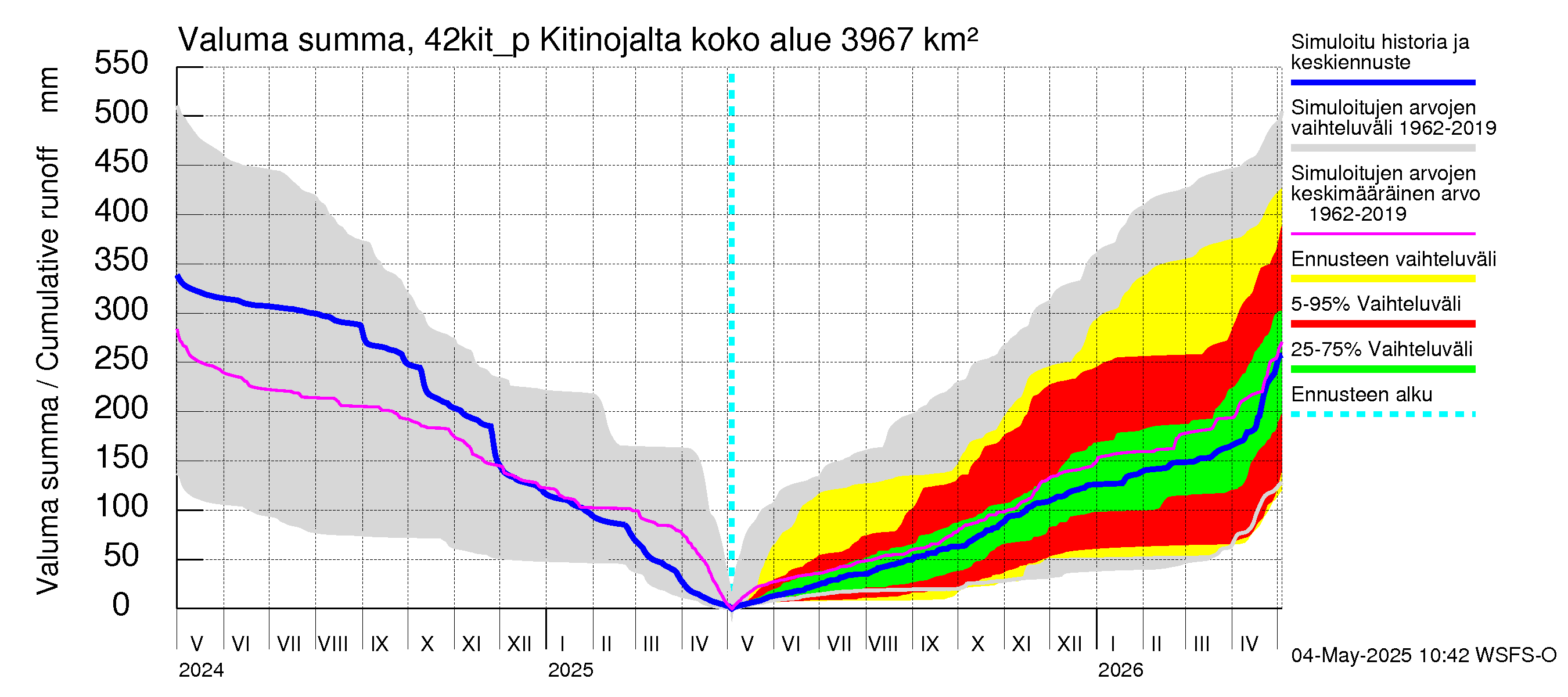 Kyrönjoen vesistöalue - Kitinojalta pumpattava vesi: Valuma - summa