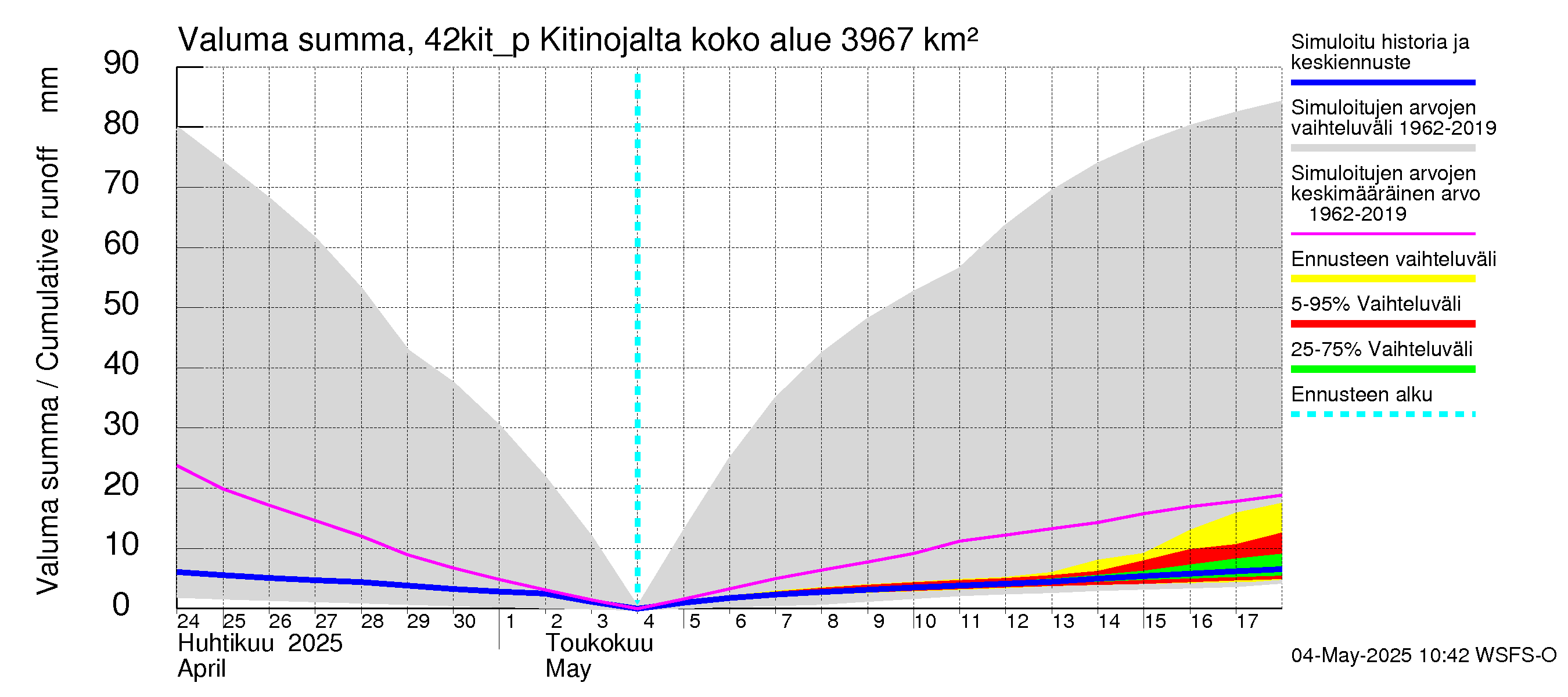 Kyrönjoen vesistöalue - Kitinojalta pumpattava vesi: Valuma - summa