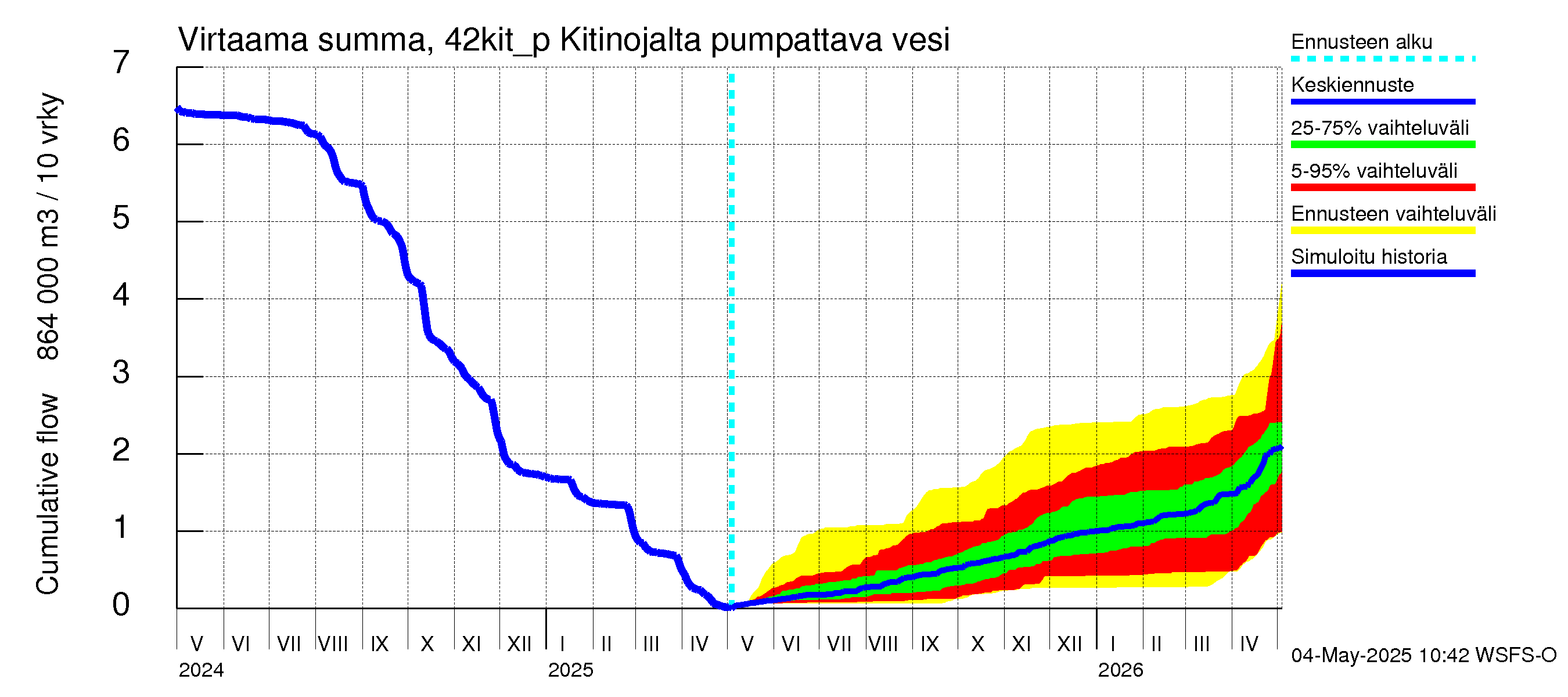 Kyrönjoen vesistöalue - Kitinojalta pumpattava vesi: Virtaama / juoksutus - summa