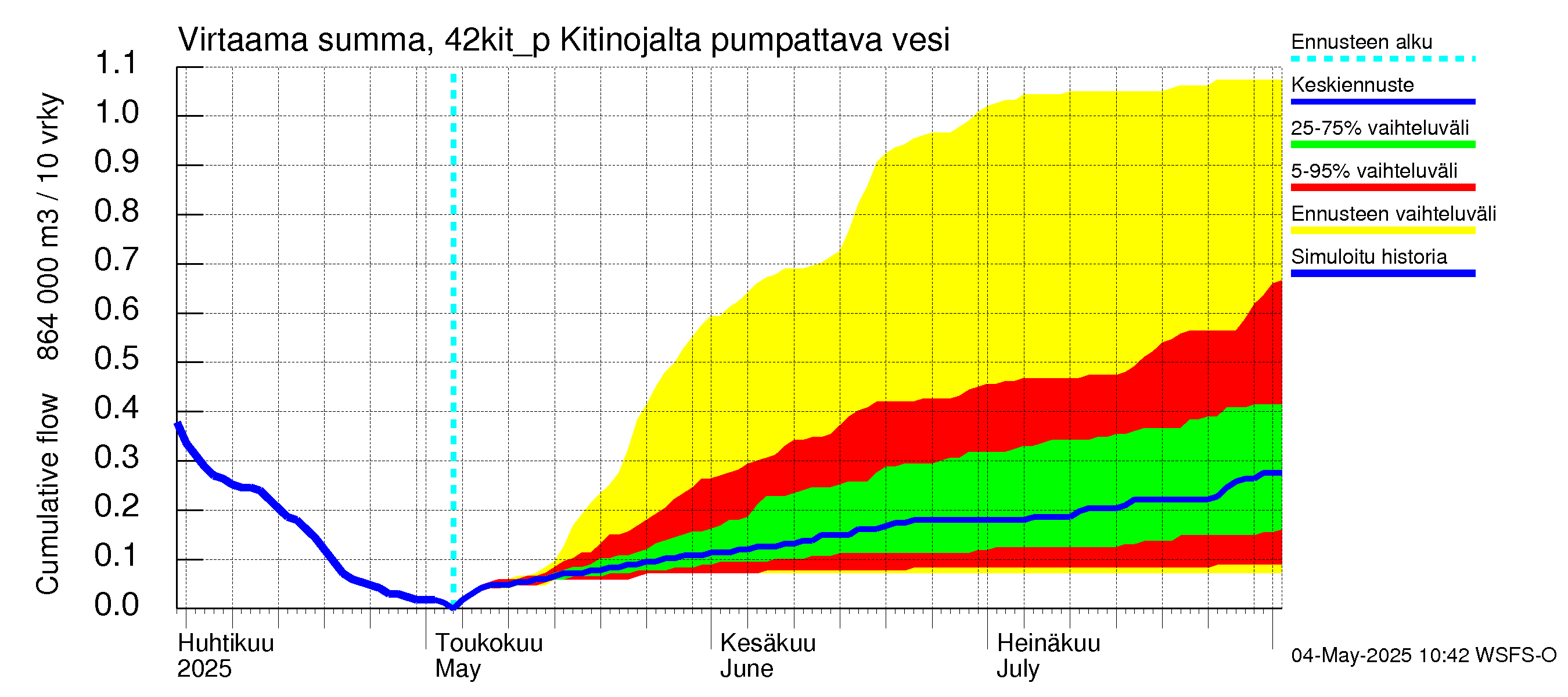 Kyrönjoen vesistöalue - Kitinojalta pumpattava vesi: Virtaama / juoksutus - summa