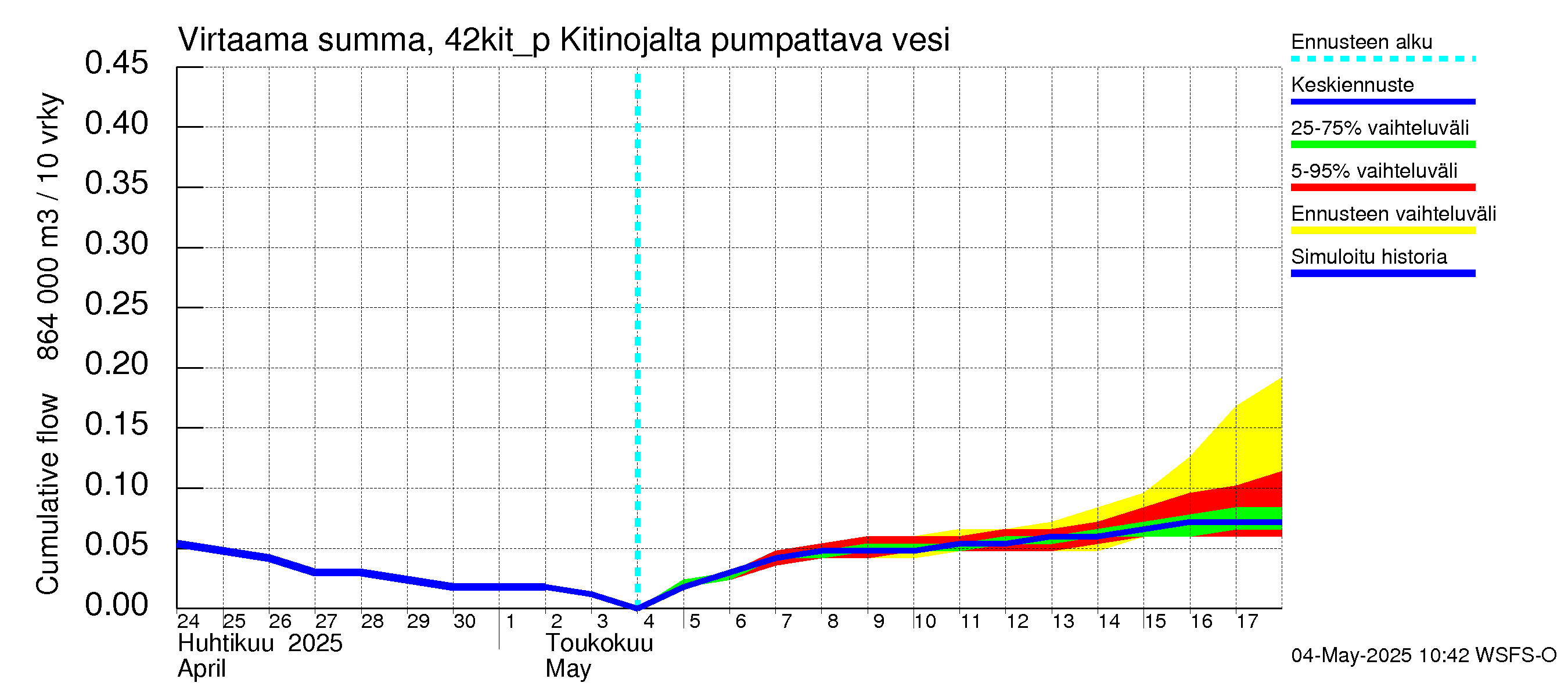 Kyrönjoen vesistöalue - Kitinojalta pumpattava vesi: Virtaama / juoksutus - summa