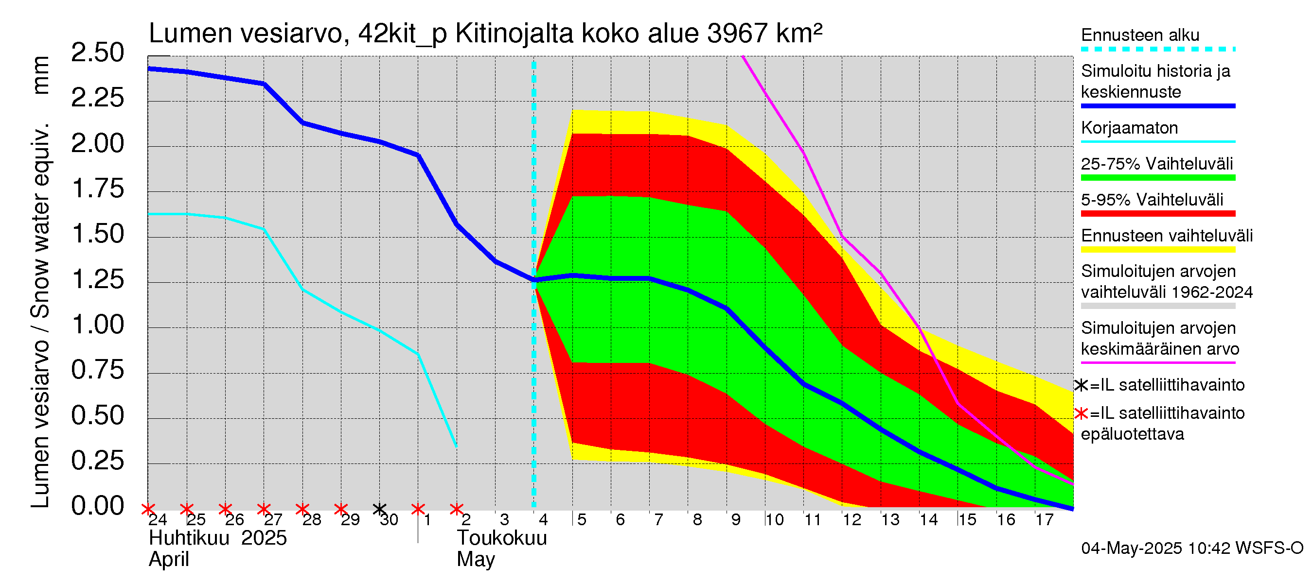 Kyrönjoen vesistöalue - Kitinojalta pumpattava vesi: Lumen vesiarvo