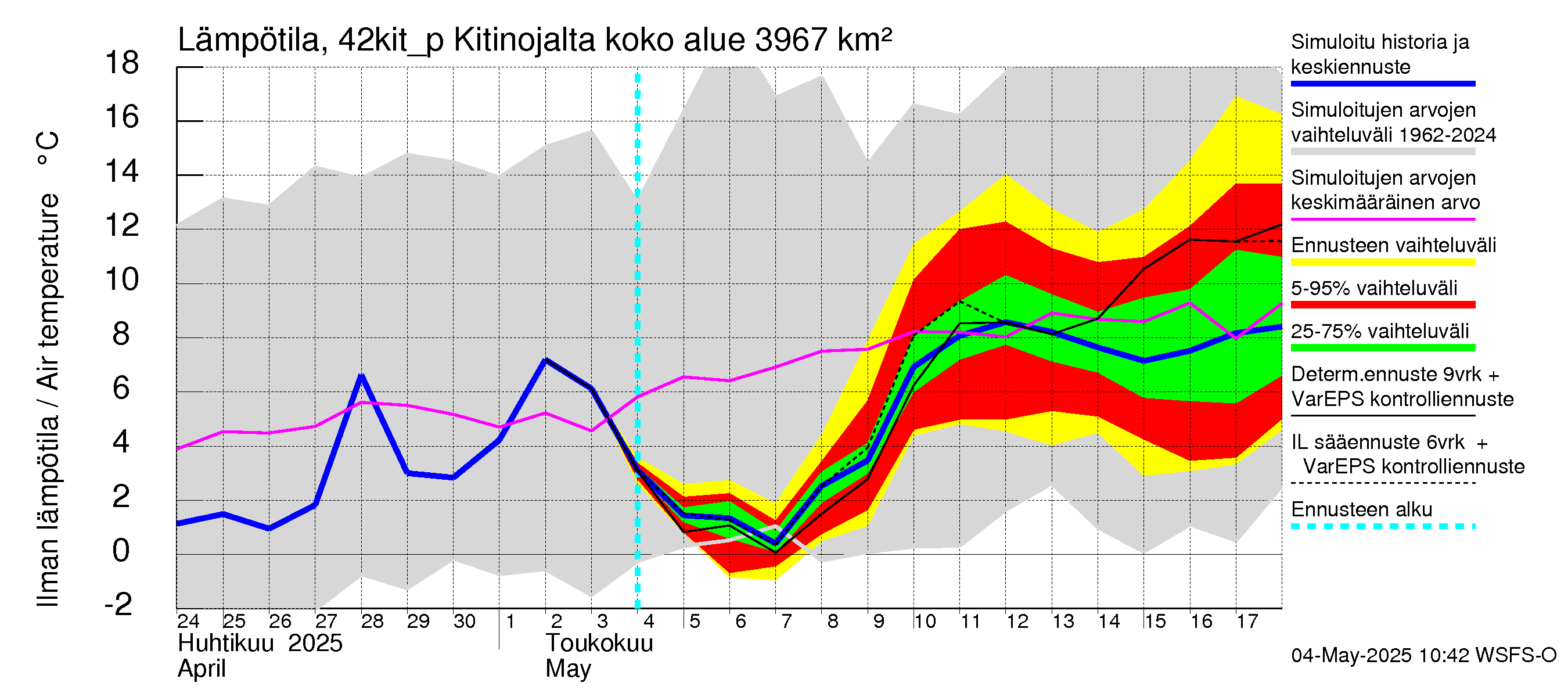 Kyrönjoen vesistöalue - Kitinojalta pumpattava vesi: Ilman lämpötila