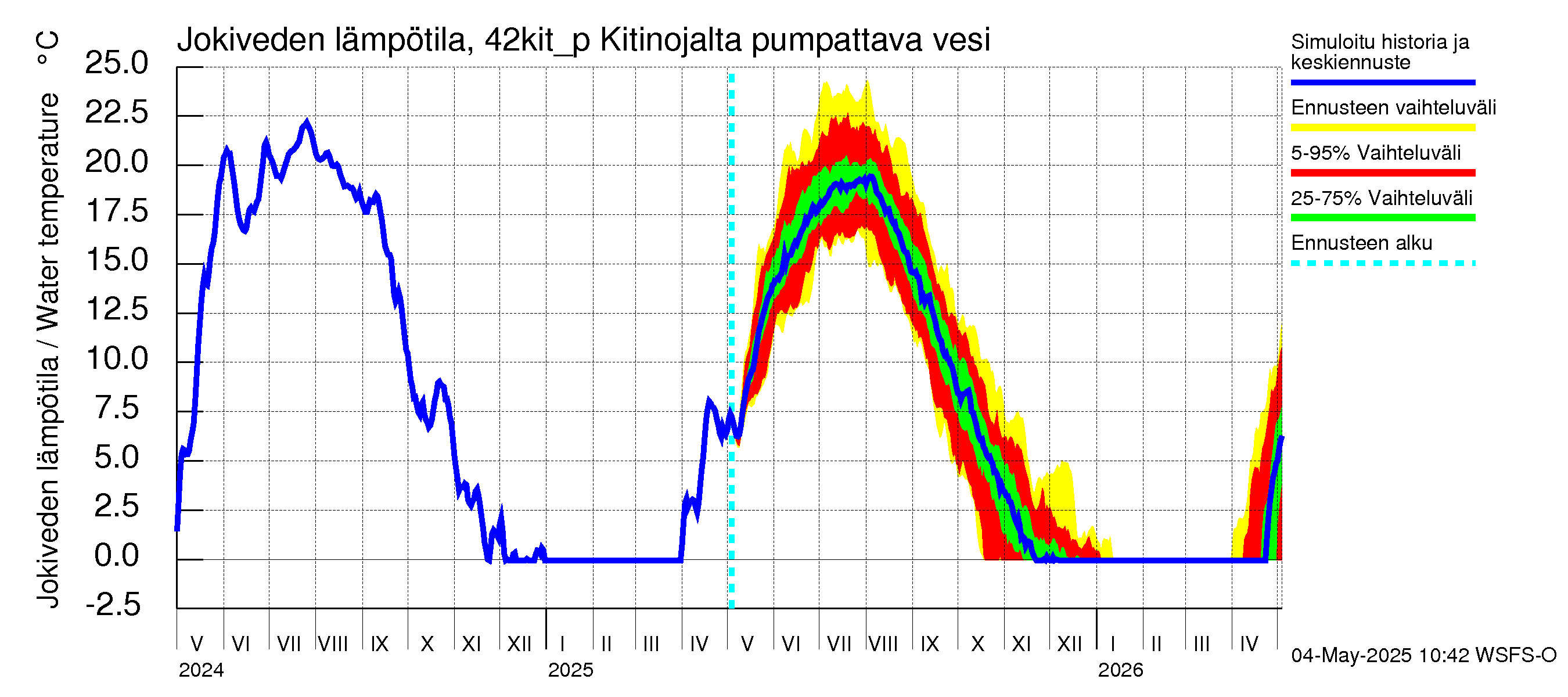 Kyrönjoen vesistöalue - Kitinojalta pumpattava vesi: Jokiveden lämpötila