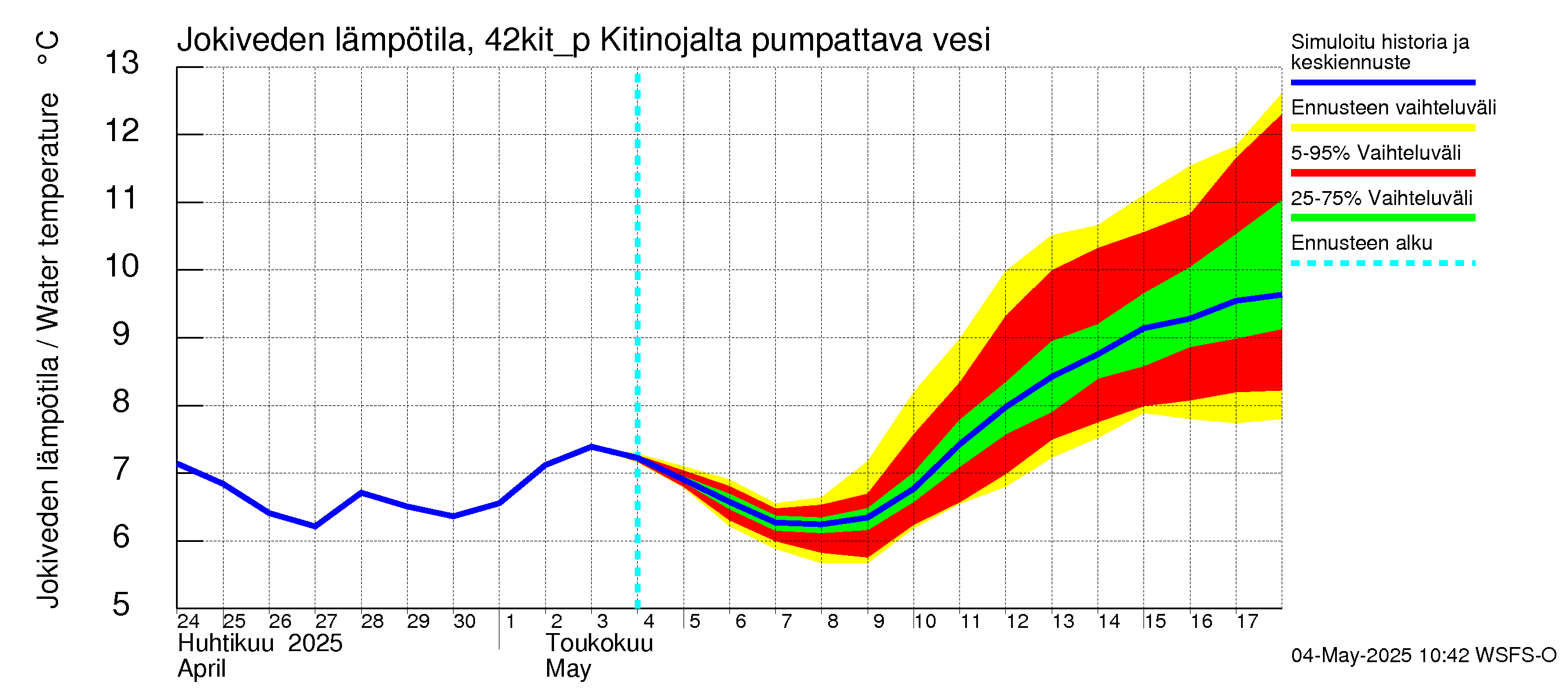 Kyrönjoen vesistöalue - Kitinojalta pumpattava vesi: Jokiveden lämpötila